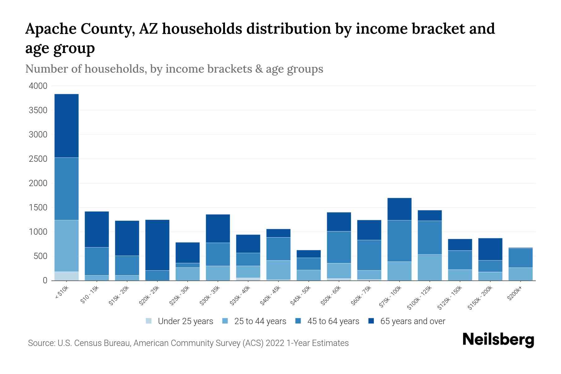 Apache County, AZ Median Household By Age 2024 Update Neilsberg