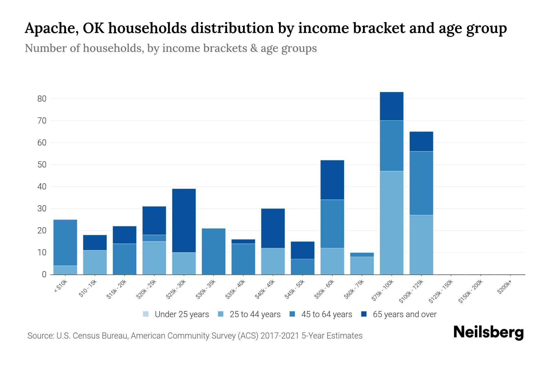 Apache, OK Median Household By Age 2024 Update Neilsberg