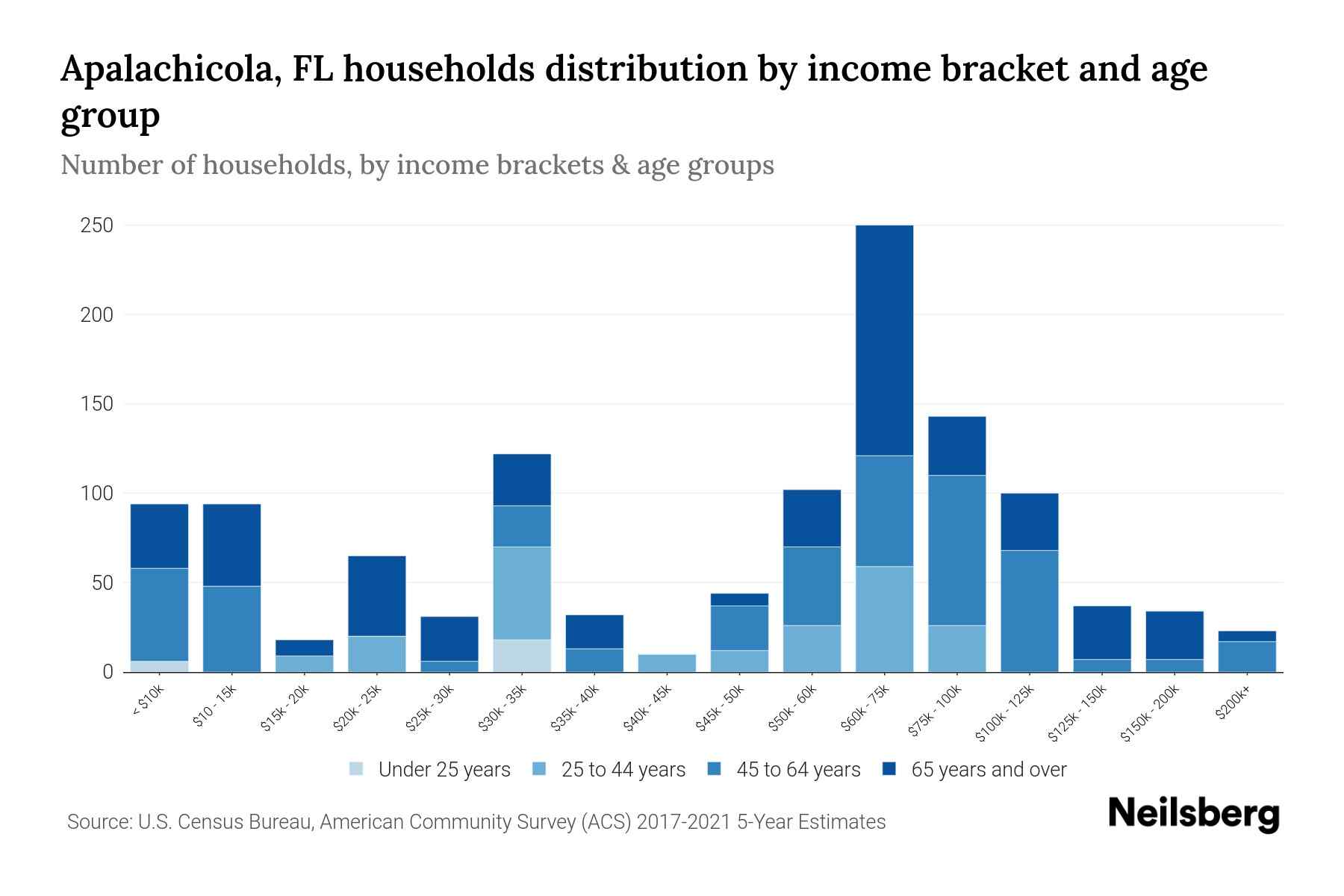 Apalachicola, FL Median Household By Age 2024 Update Neilsberg