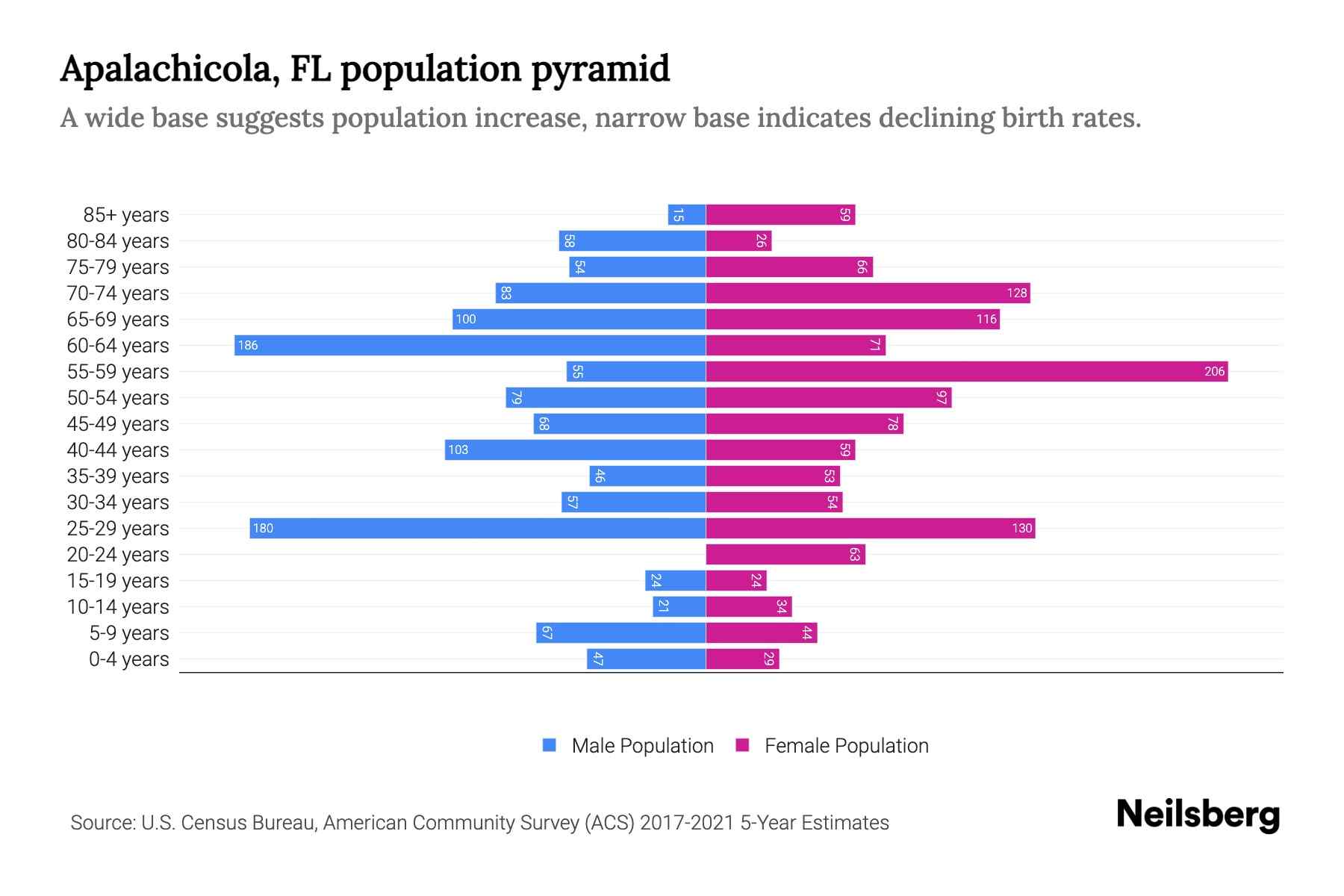 Apalachicola, FL Population by Age 2023 Apalachicola, FL Age