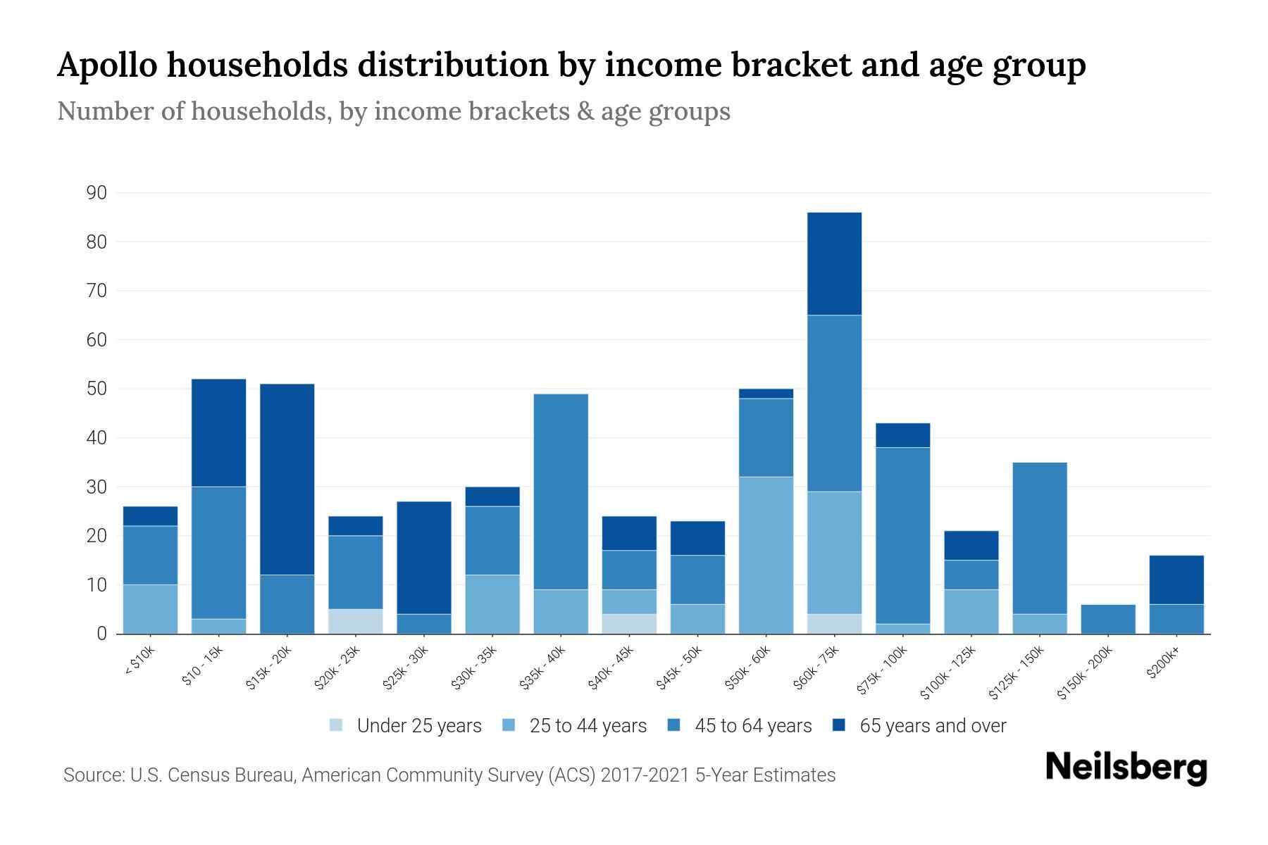 Apollo, PA Median Household By Age 2024 Update Neilsberg