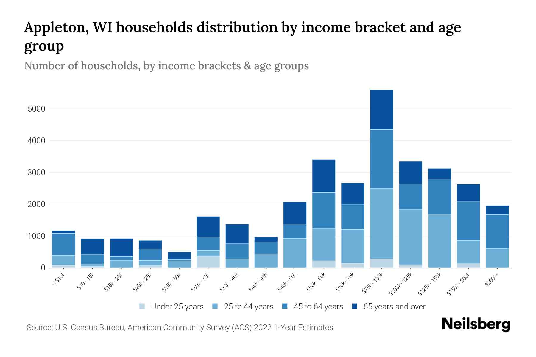 Appleton, WI Median Household By Age 2024 Update Neilsberg