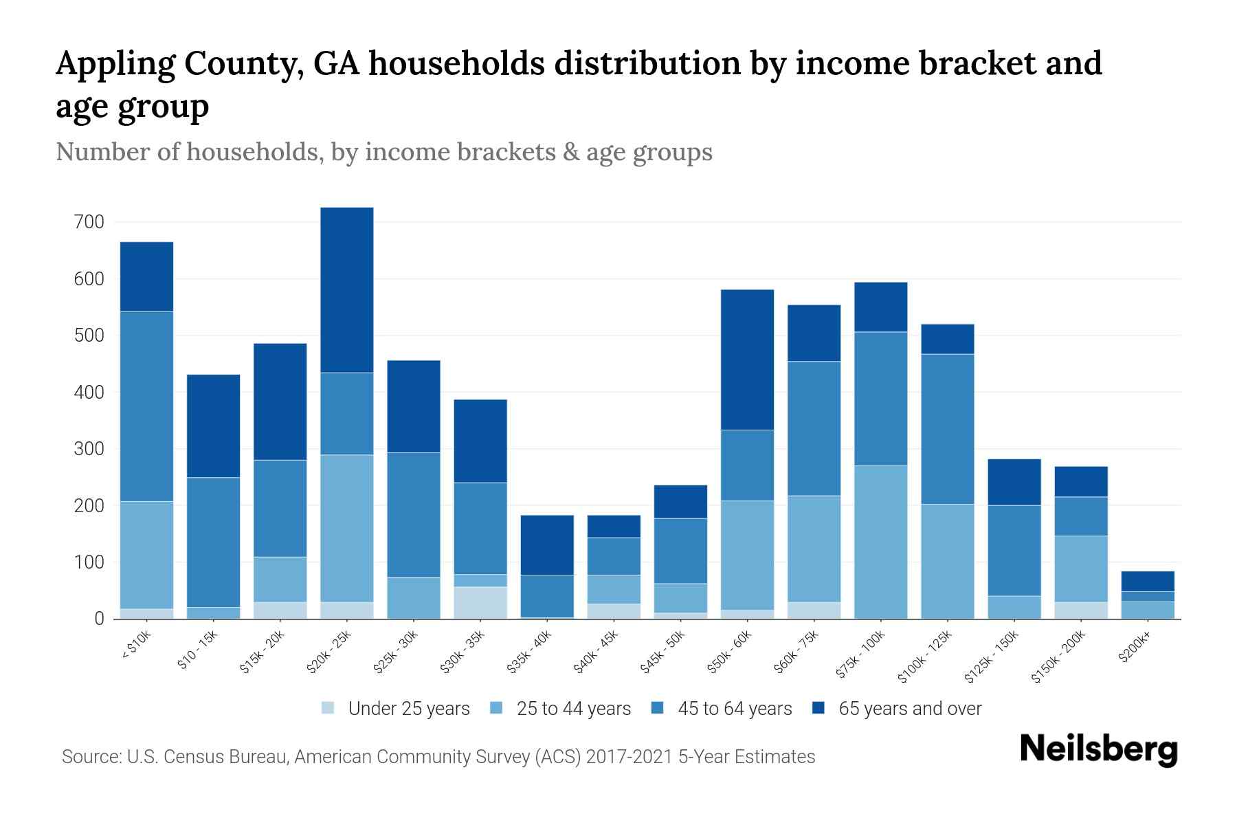 Appling County, GA Median Household By Age 2024 Update Neilsberg