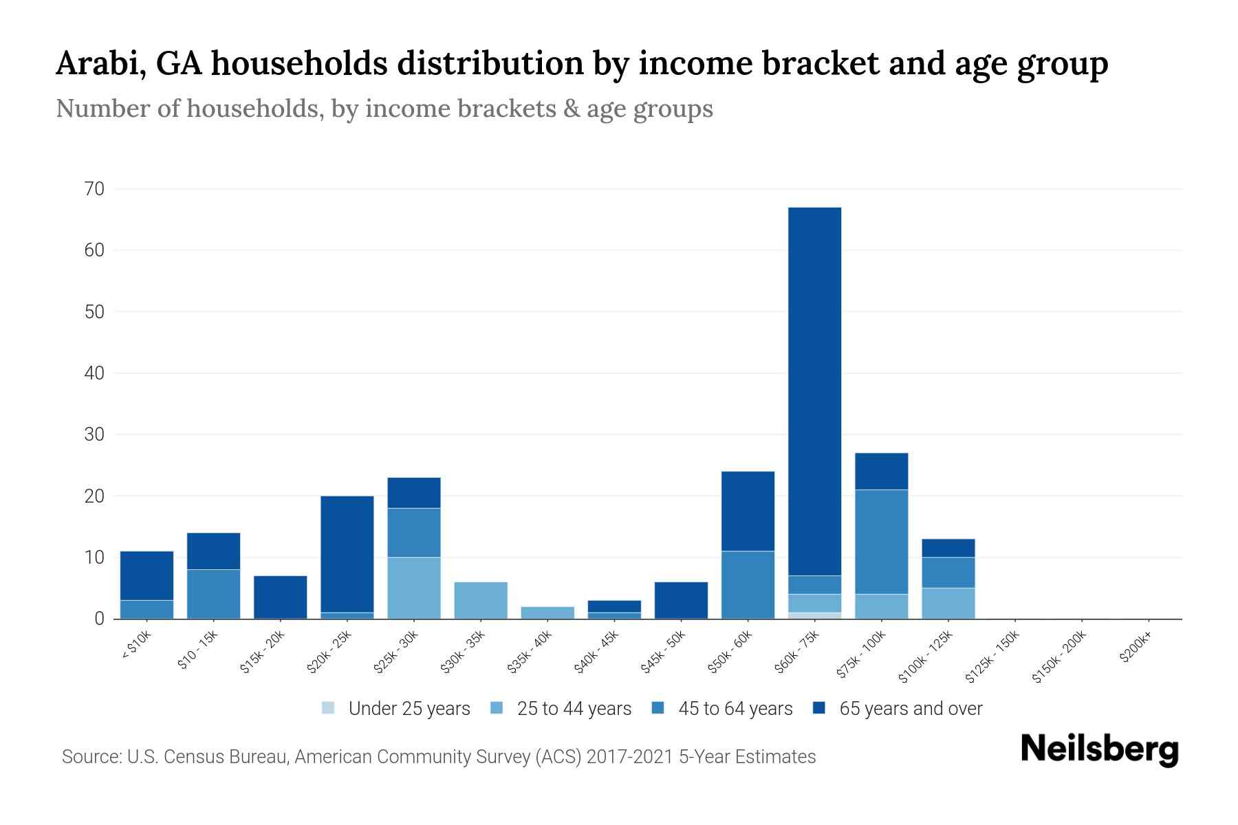 Arabi, GA Median Household By Age 2024 Update Neilsberg