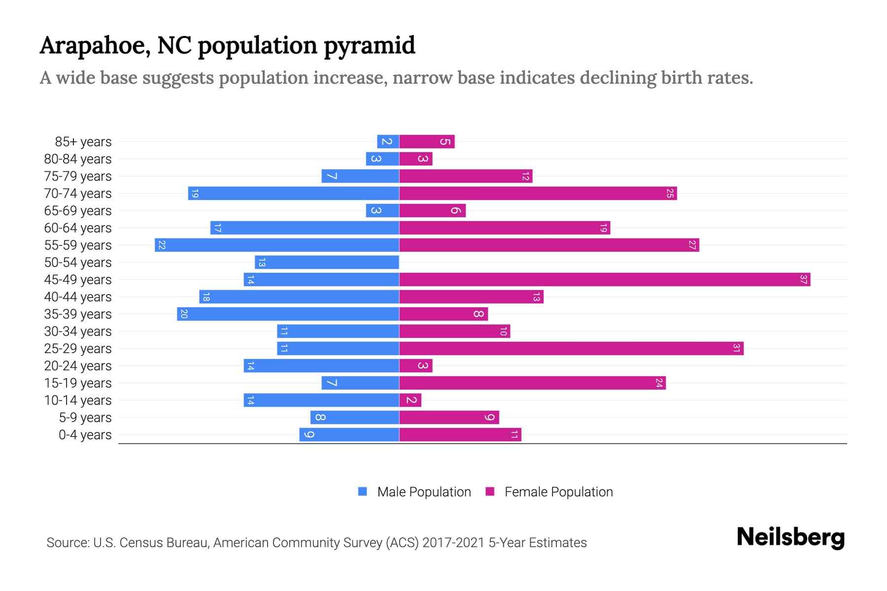 Arapahoe, NC Population by Age 2023 Arapahoe, NC Age Demographics