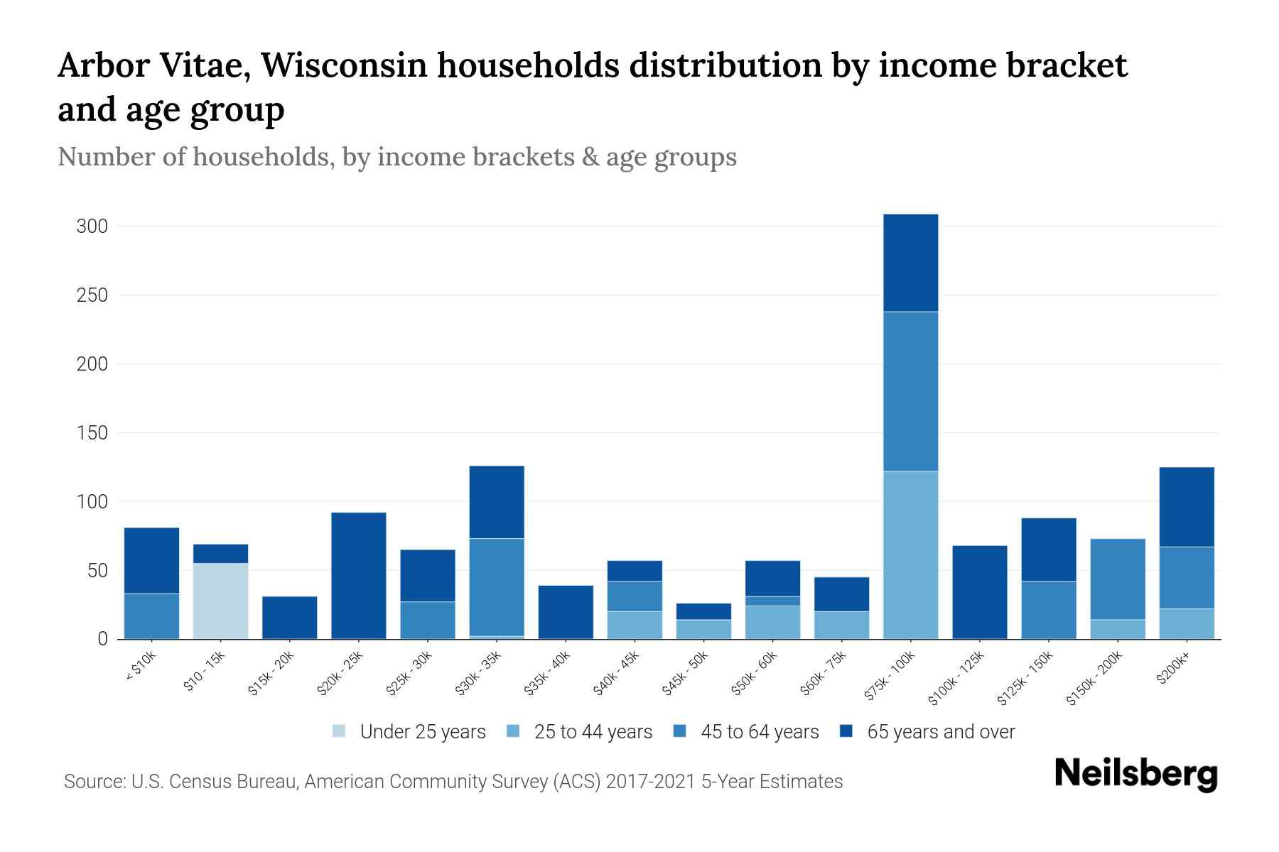 Arbor Vitae, Wisconsin Median Household By Age 2023 Neilsberg