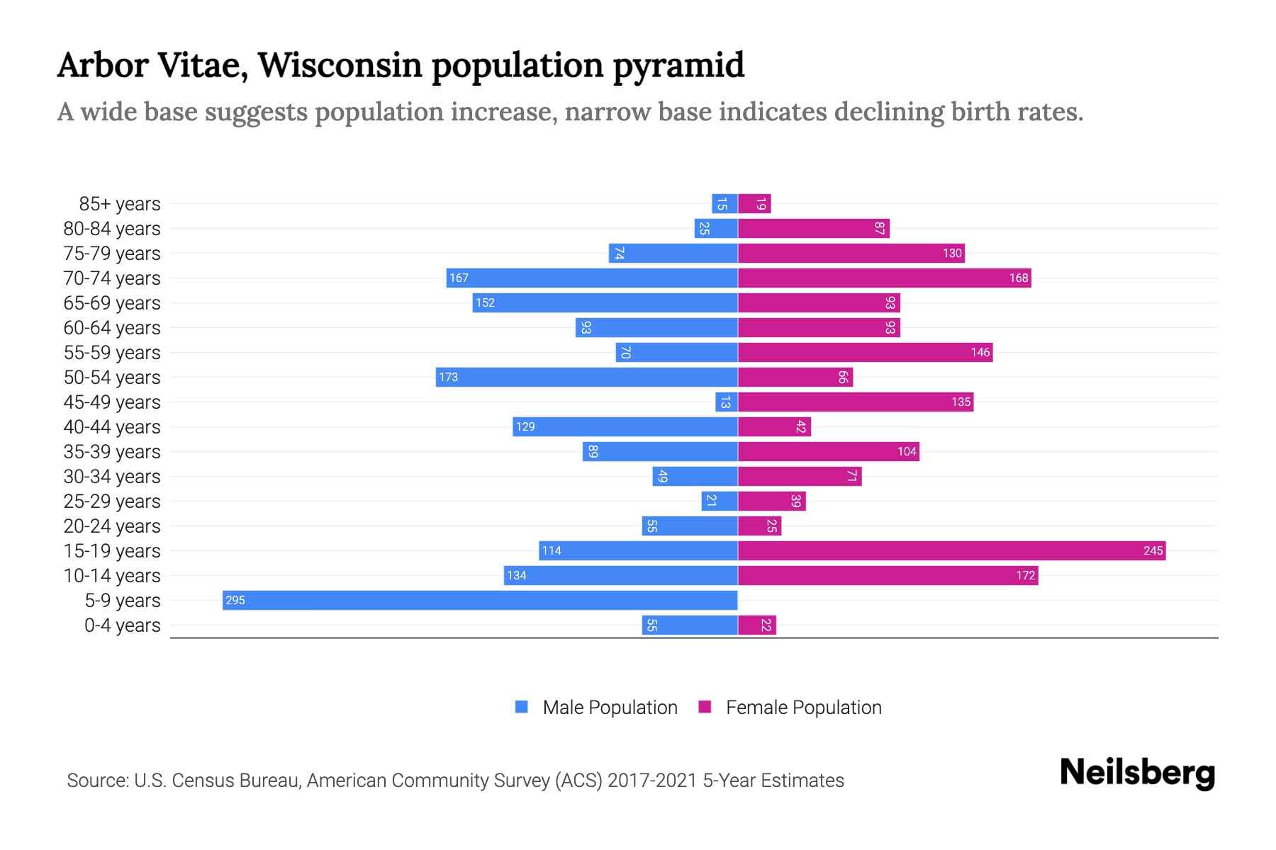 Arbor Vitae, Wisconsin Population by Age 2023 Arbor Vitae, Wisconsin