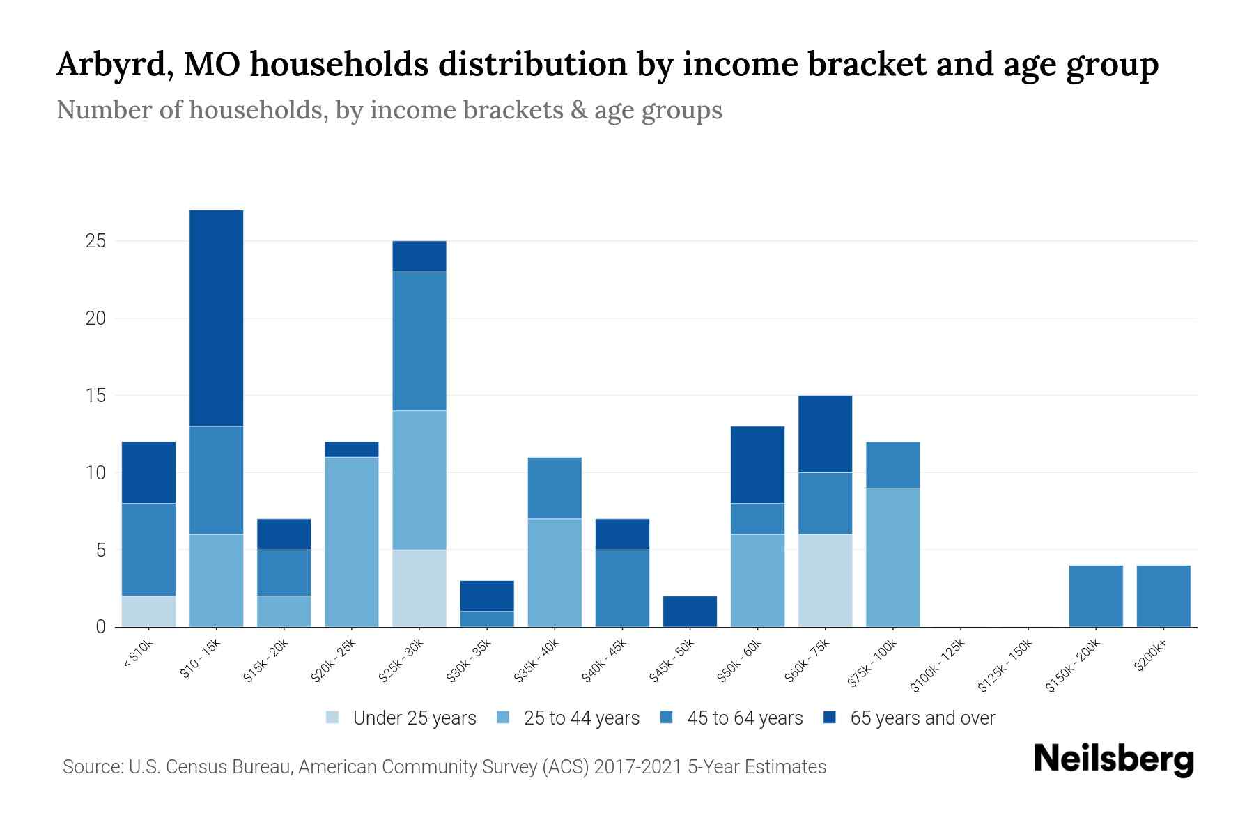Arbyrd, MO Median Household By Age 2023 Neilsberg