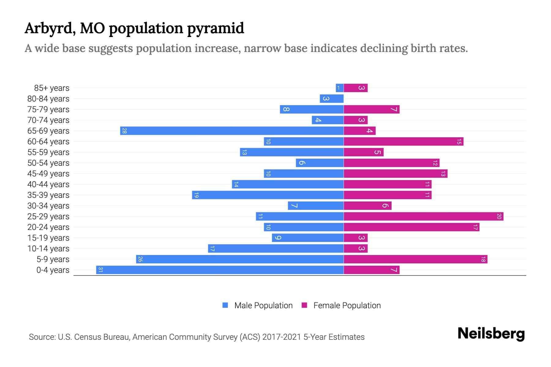 Arbyrd, MO Population by Age 2023 Arbyrd, MO Age Demographics Neilsberg