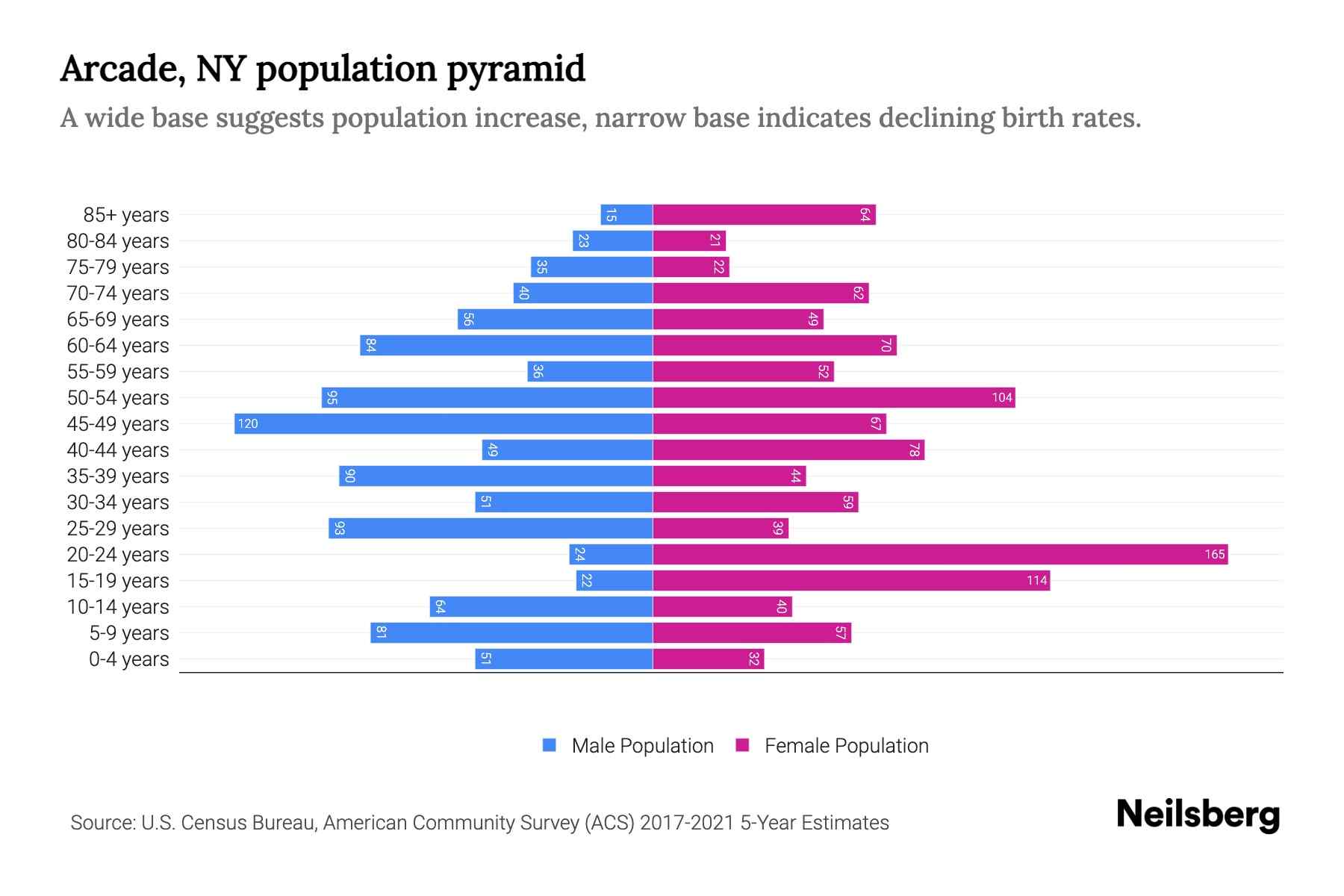 Arcade, NY Population by Age 2023 Arcade, NY Age Demographics Neilsberg