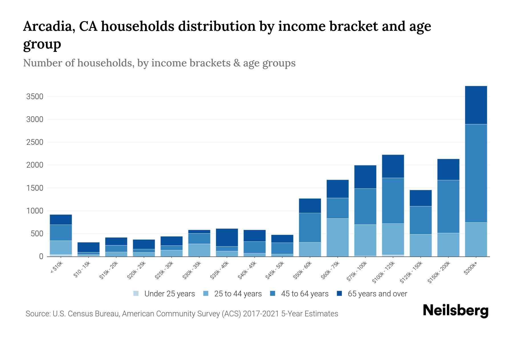 Arcadia, CA Median Household By Age 2023 Neilsberg