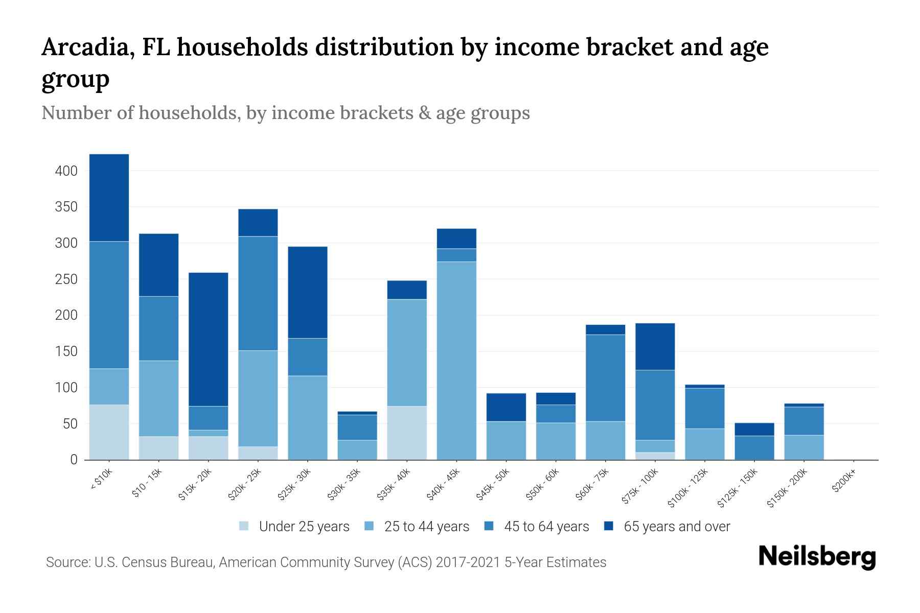 Arcadia, FL Median Household By Age 2023 Neilsberg