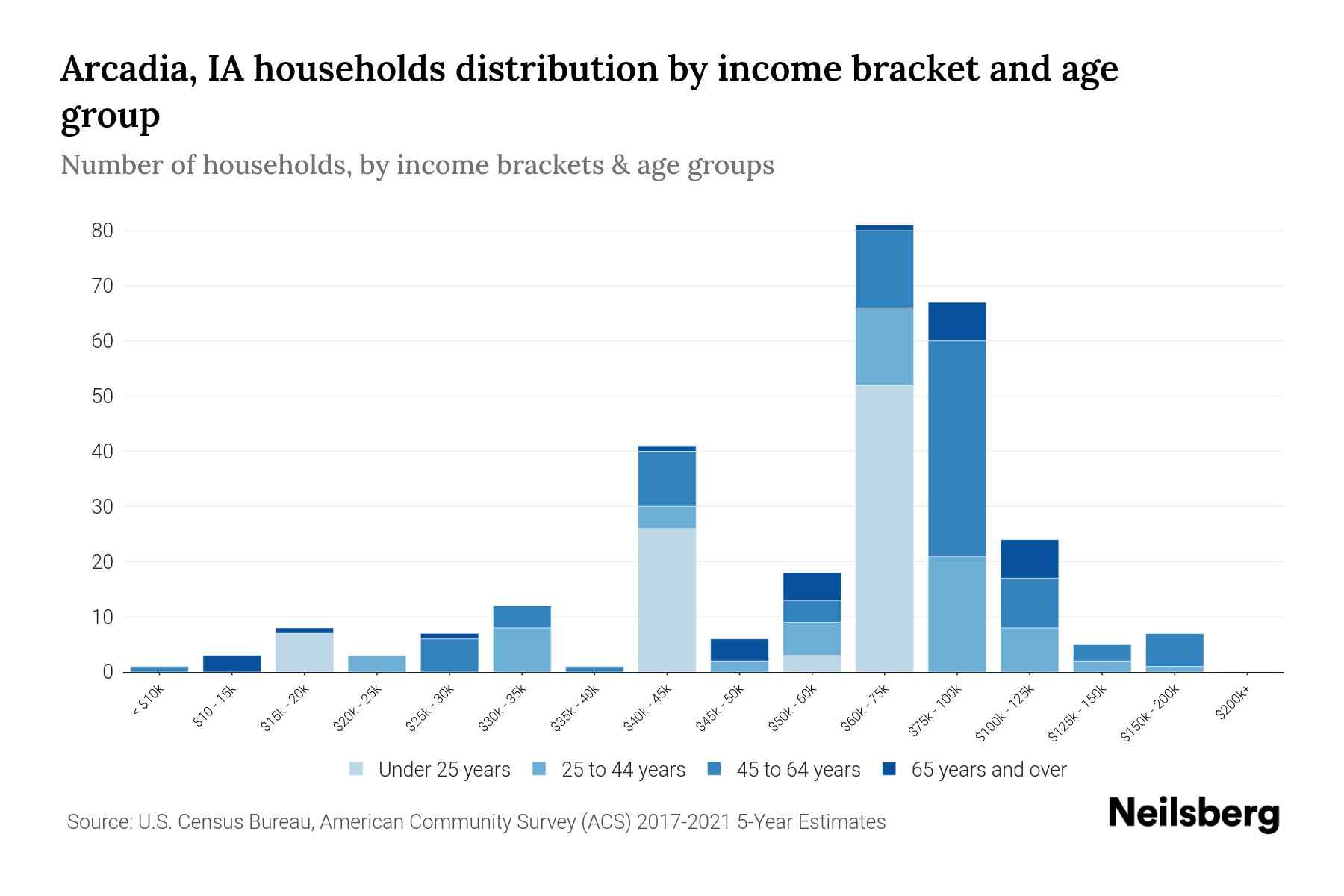 Arcadia, IA Median Household By Age 2024 Update Neilsberg