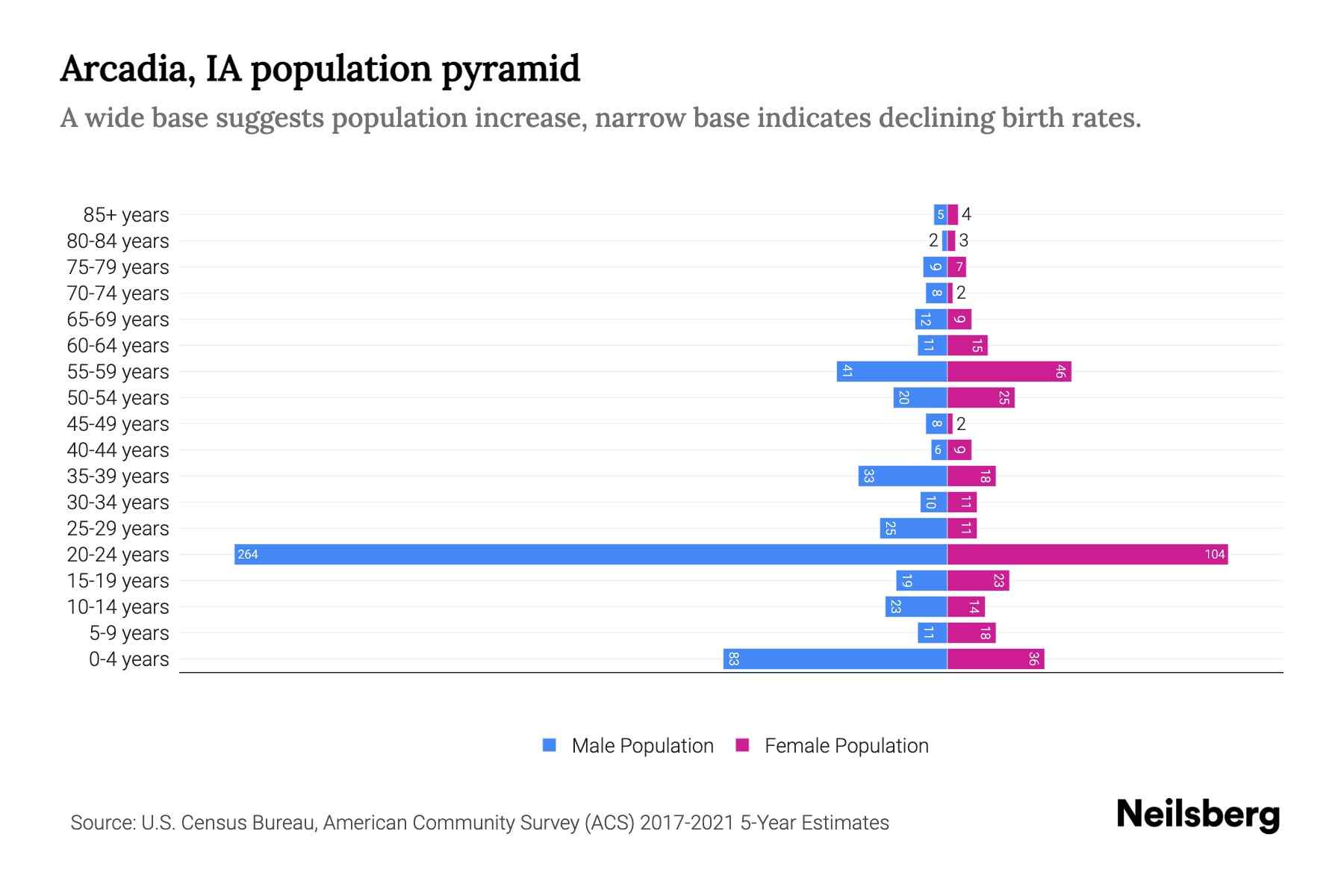 Arcadia, IA Population by Age 2023 Arcadia, IA Age Demographics