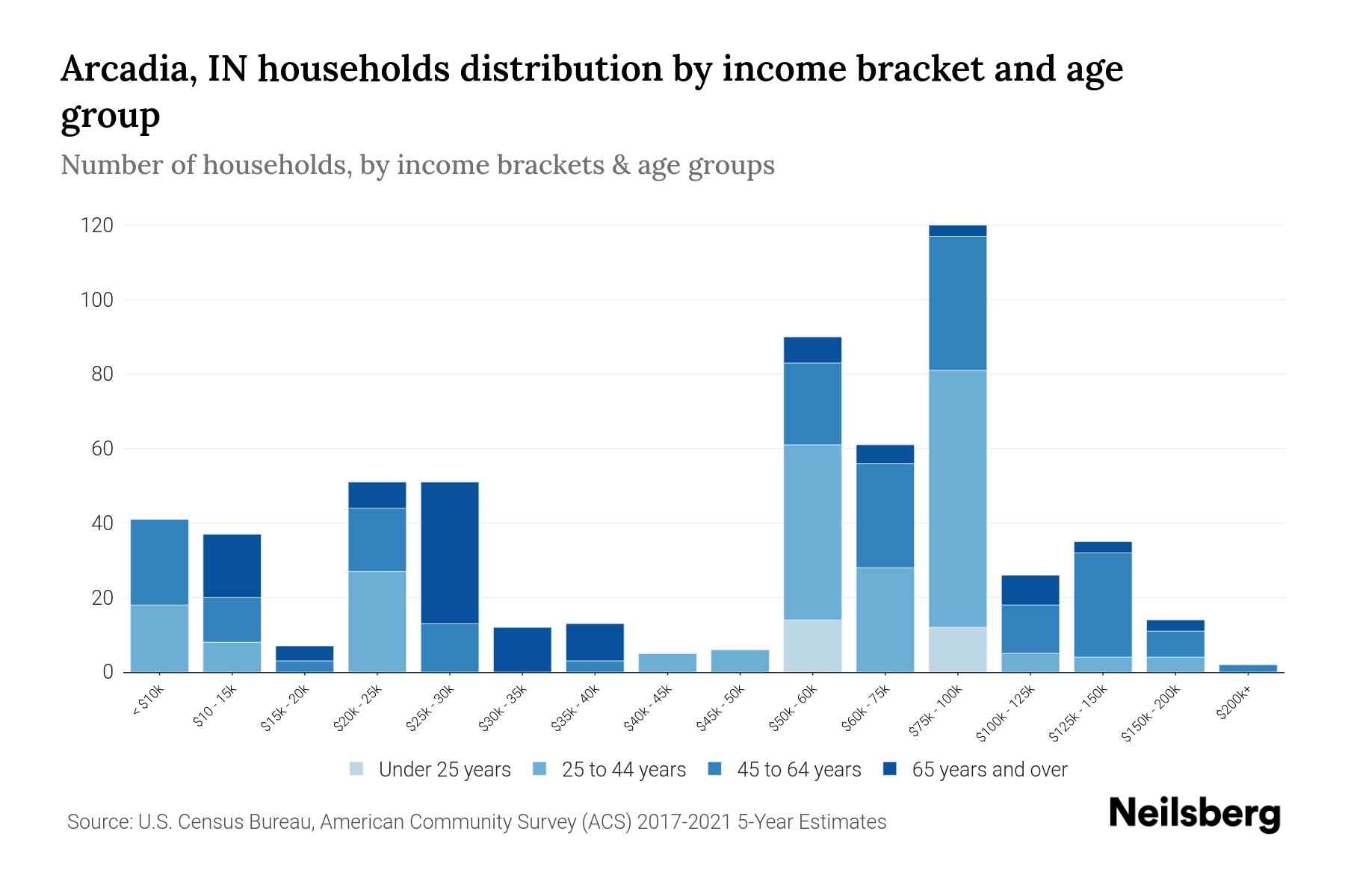 Arcadia, IN Median Household By Age 2024 Update Neilsberg