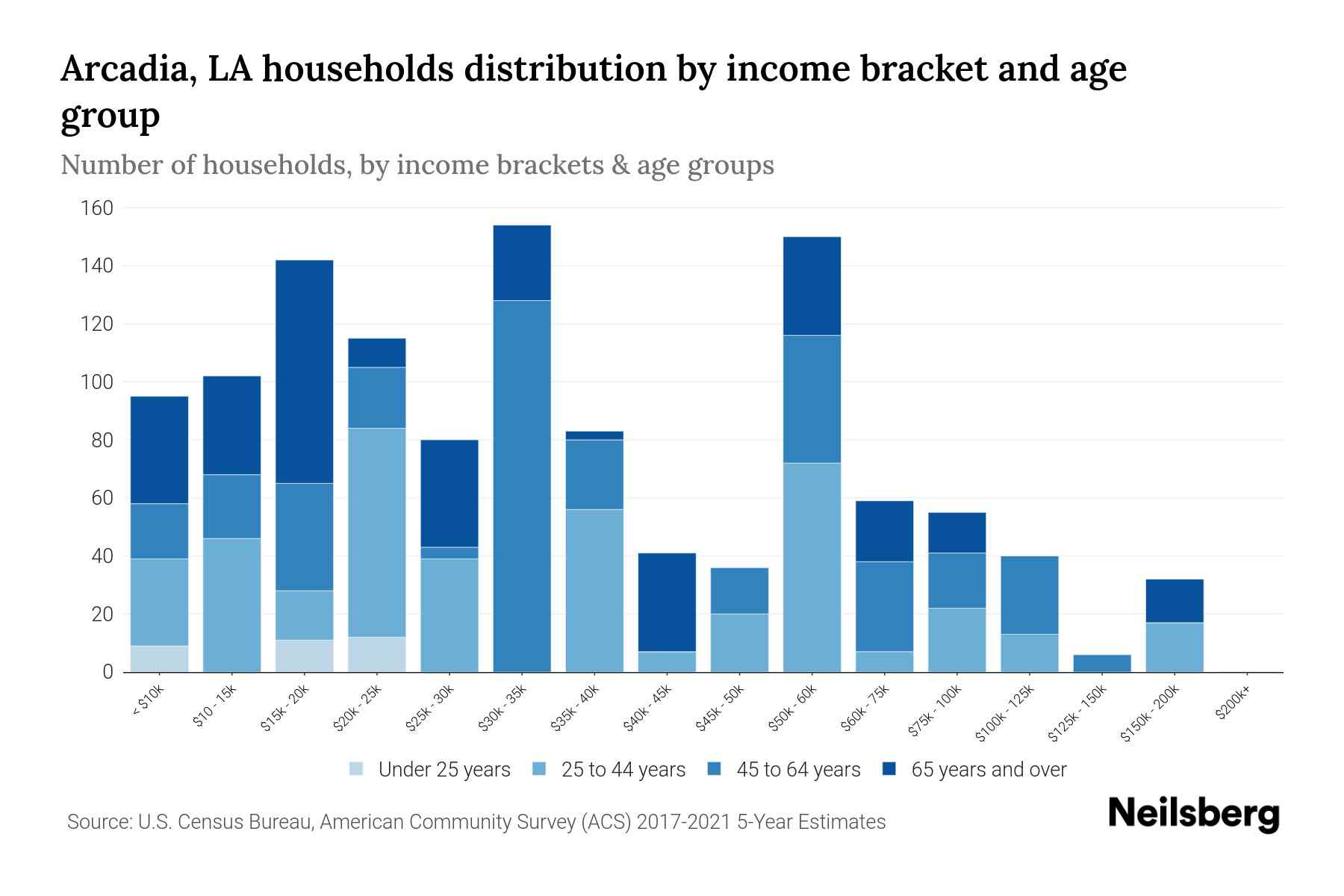 Arcadia, LA Median Household By Age 2024 Update Neilsberg