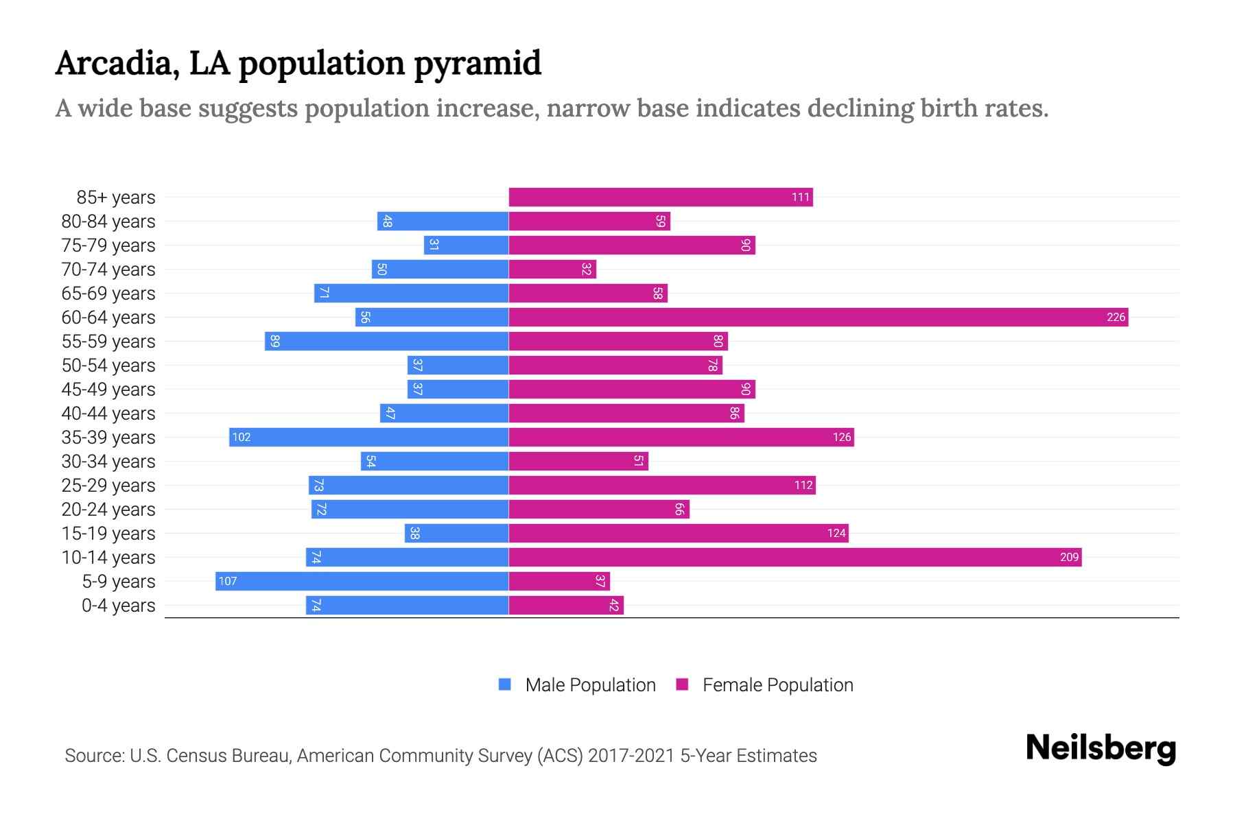 Arcadia, LA Population by Age 2023 Arcadia, LA Age Demographics Neilsberg