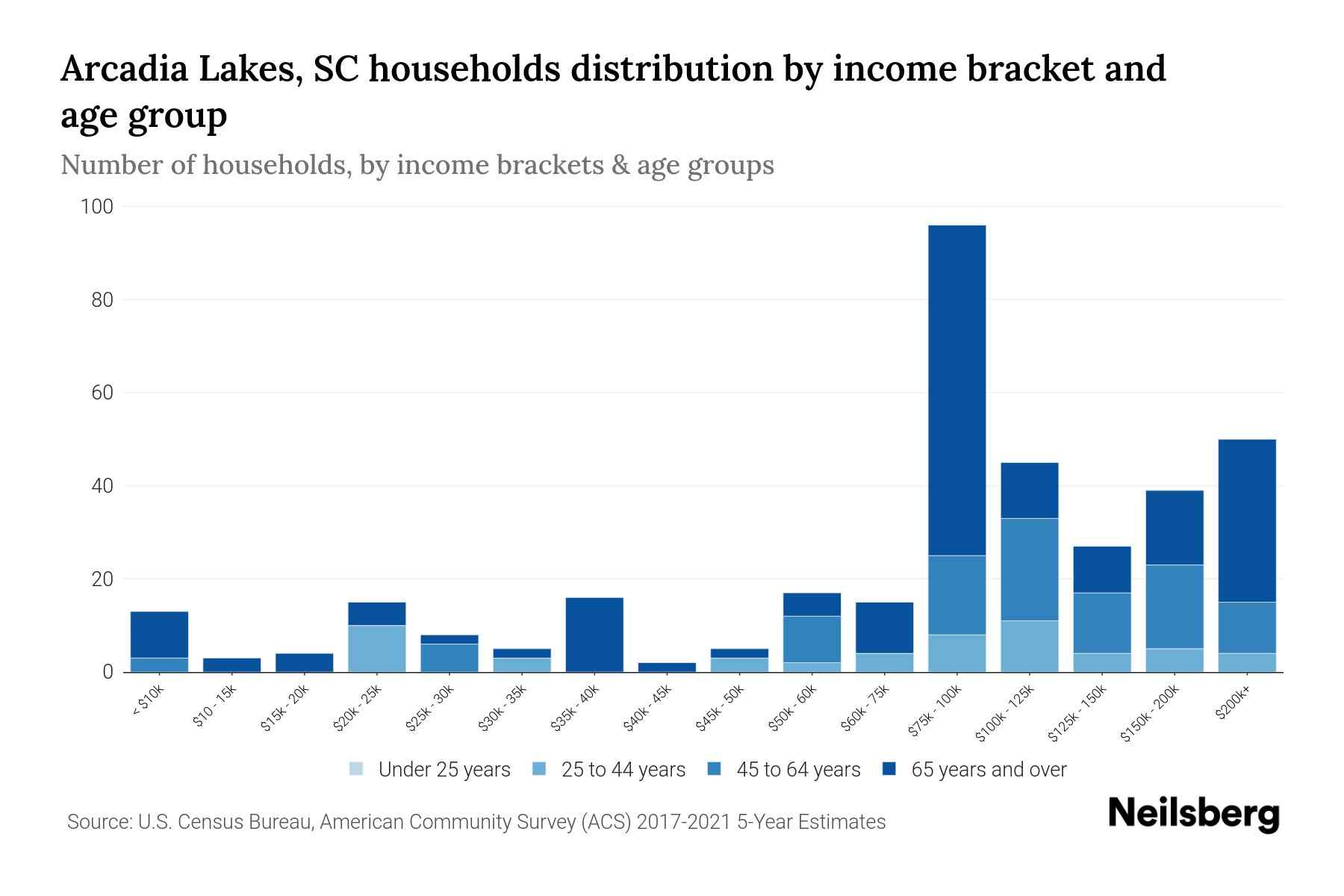 Arcadia Lakes, SC Median Household By Age 2024 Update Neilsberg