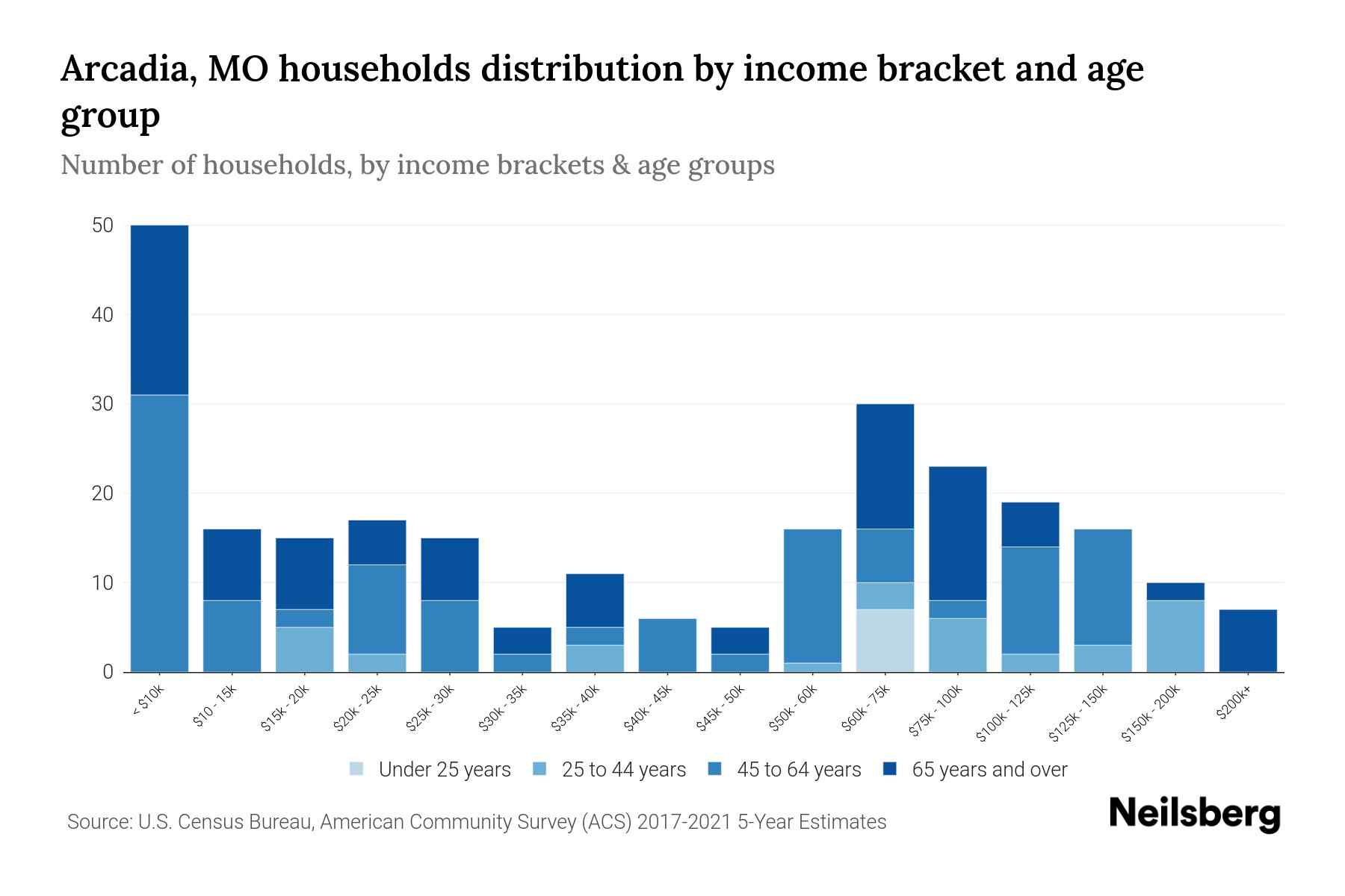 Arcadia, MO Median Household By Age 2023 Neilsberg
