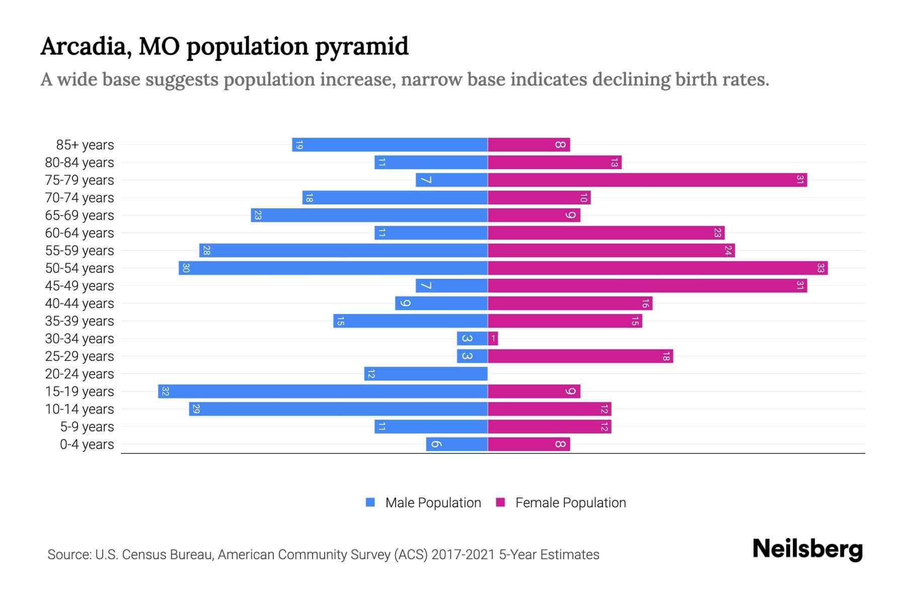 Arcadia, MO Population by Age 2023 Arcadia, MO Age Demographics