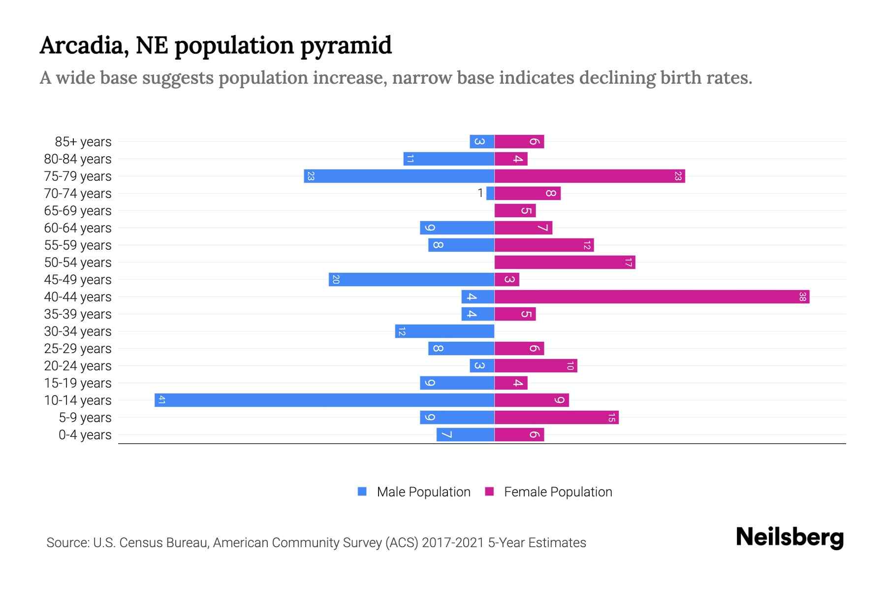 Arcadia, NE Population by Age 2023 Arcadia, NE Age Demographics