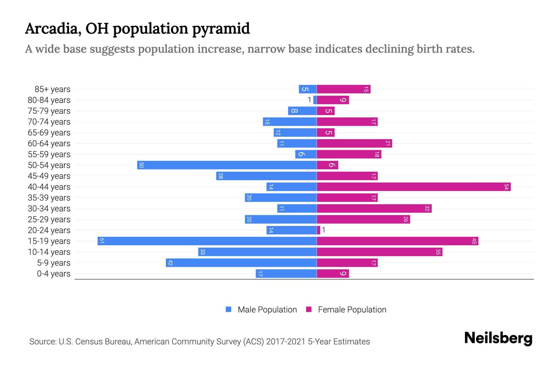 Arcadia, OH Population by Age 2023 Arcadia, OH Age Demographics