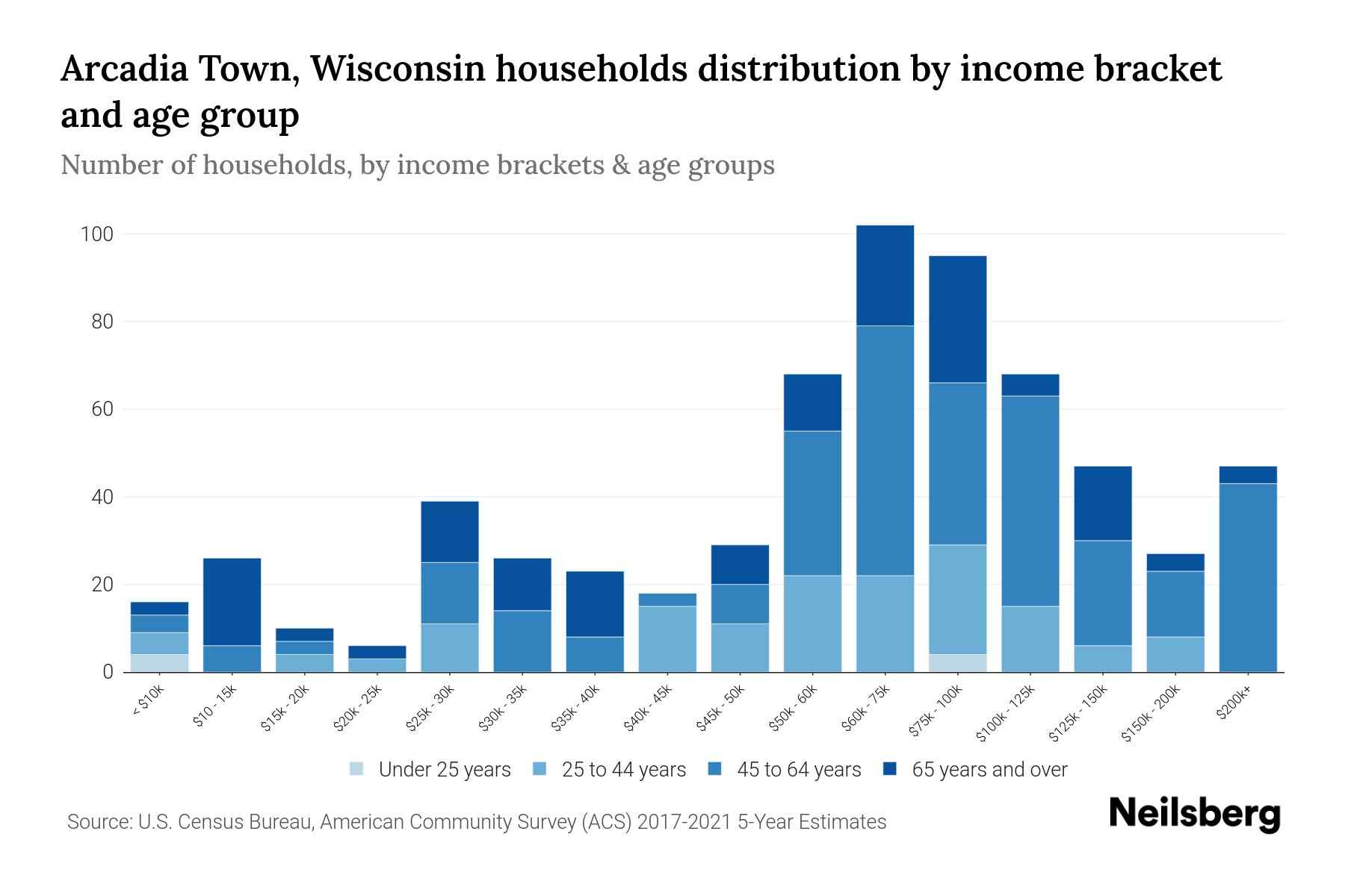 Arcadia Town, Wisconsin Median Household By Age 2024 Update