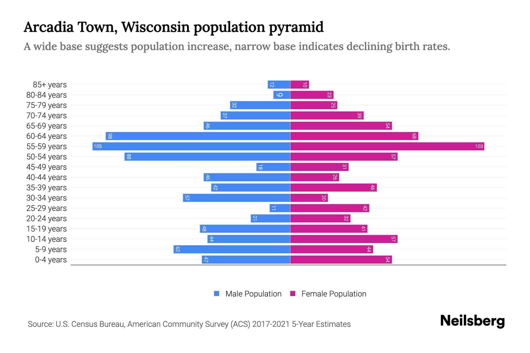 Arcadia Town, Wisconsin Population by Age 2023 Arcadia Town