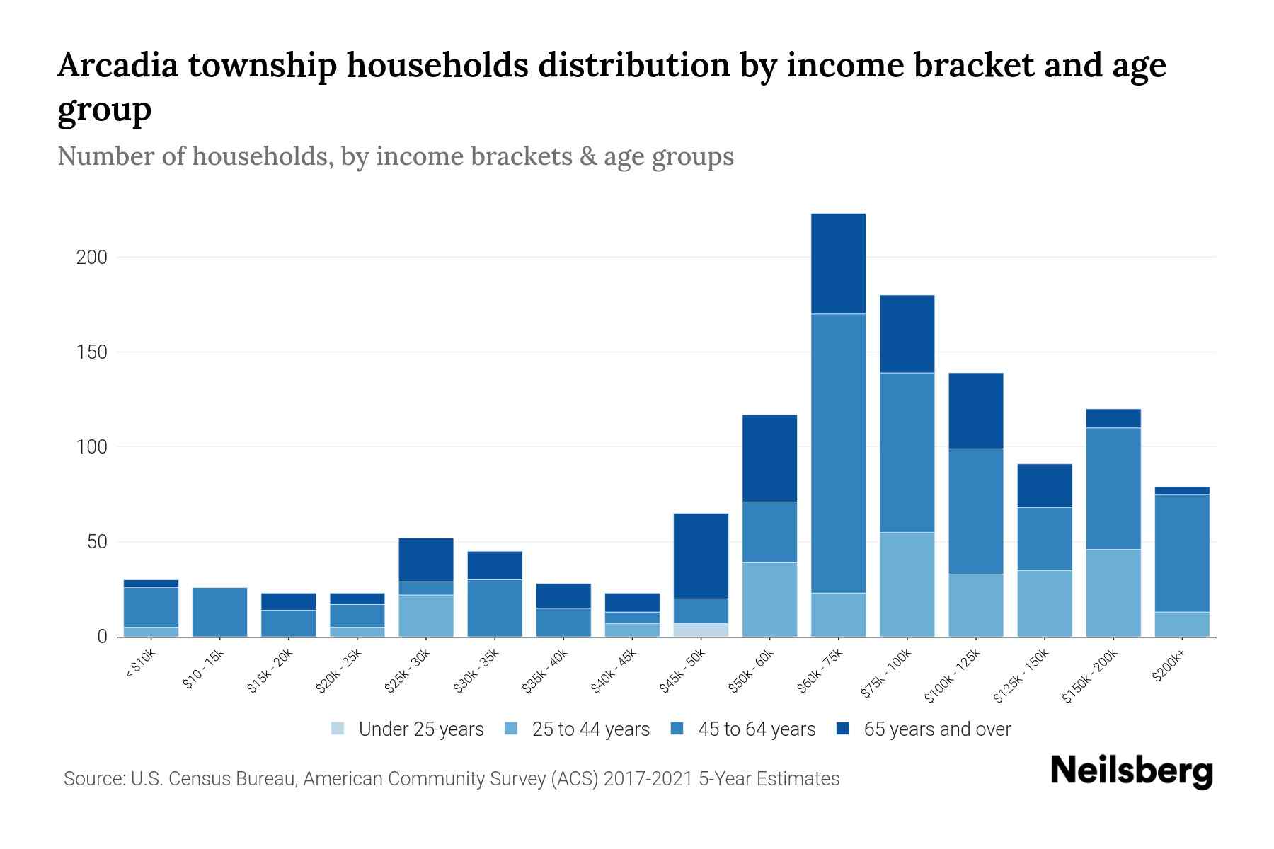 Arcadia township, Lapeer County, Michigan Median Household By