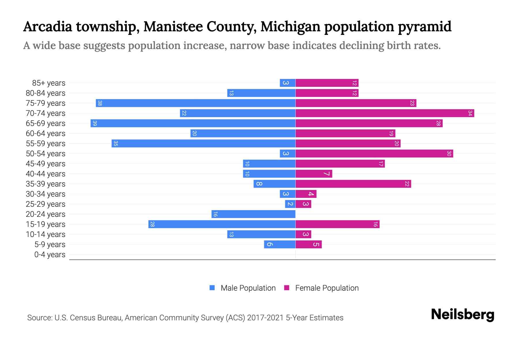 Arcadia township, Manistee County, Michigan Population by Age 2023