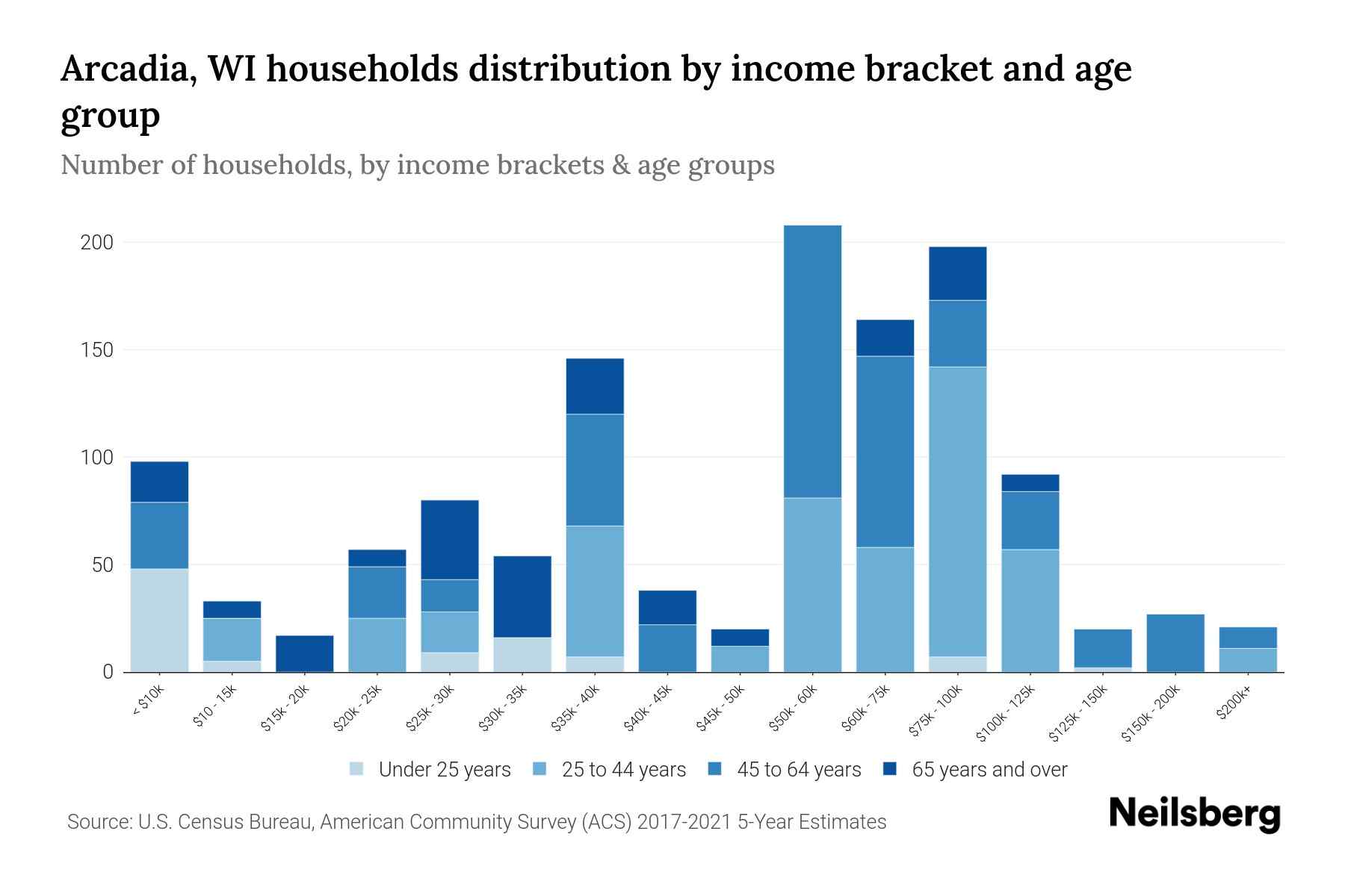 Arcadia, WI Median Household By Age 2024 Update Neilsberg