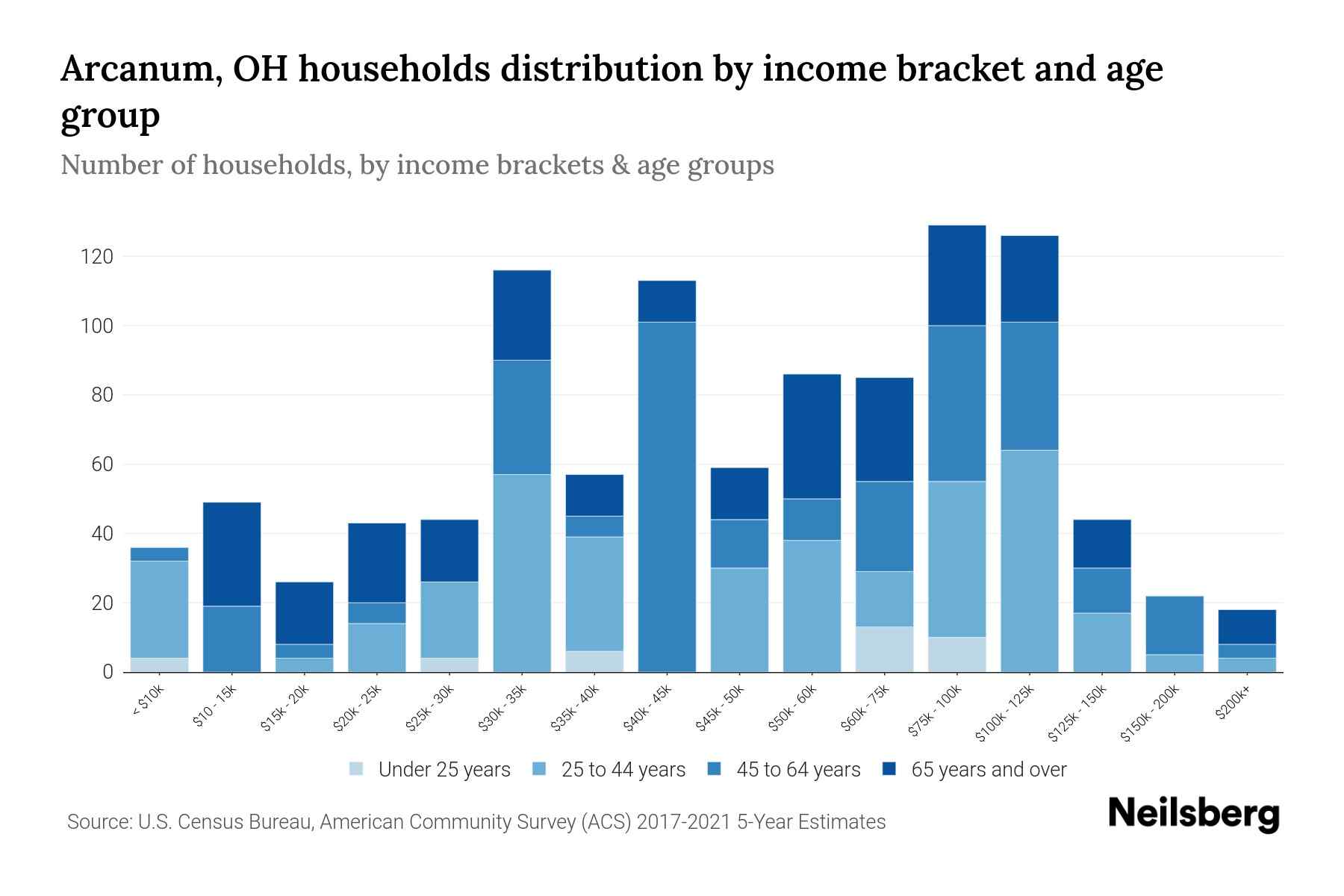 Arcanum, OH Median Household By Age 2024 Update Neilsberg