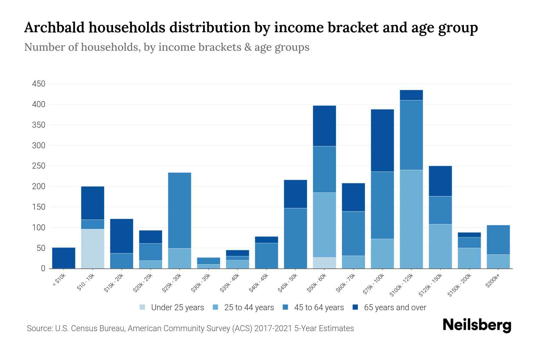 Archbald, PA Median Household By Age 2024 Update Neilsberg