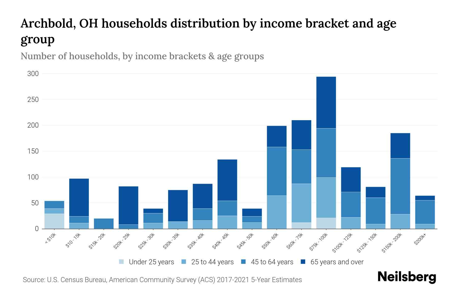Archbold, OH Median Household By Age 2024 Update Neilsberg