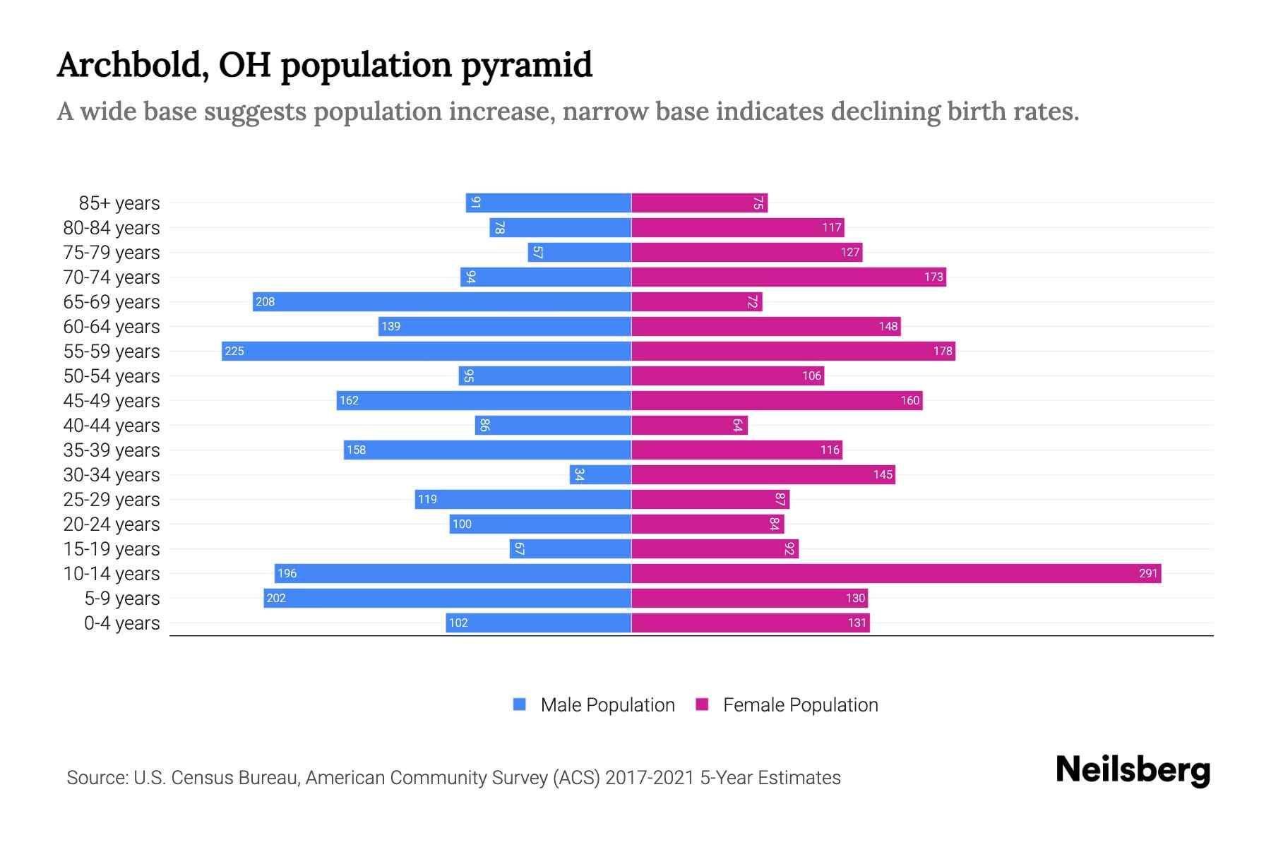 Archbold, OH Population by Age 2023 Archbold, OH Age Demographics
