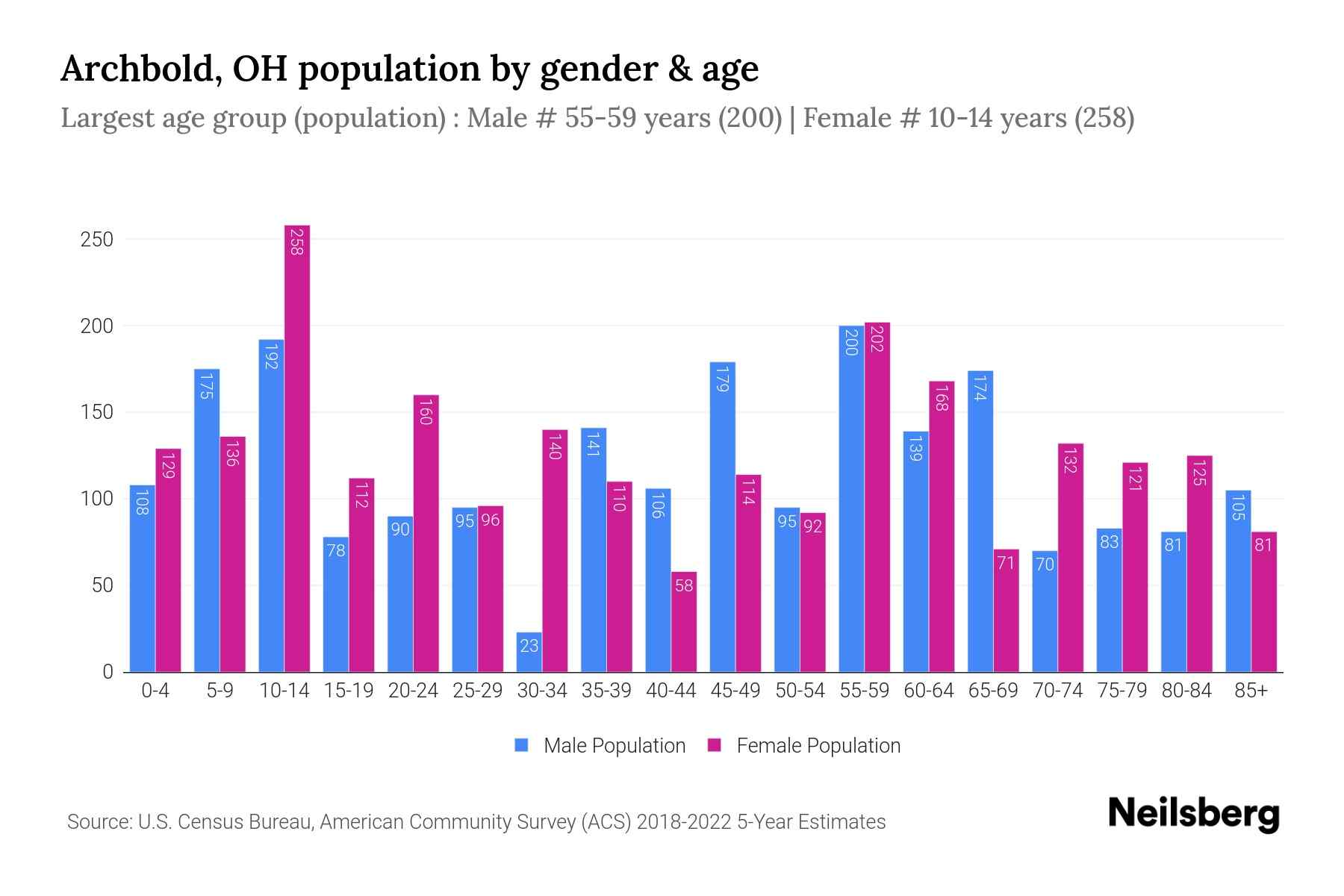 Archbold, OH Population by Gender 2024 Update Neilsberg