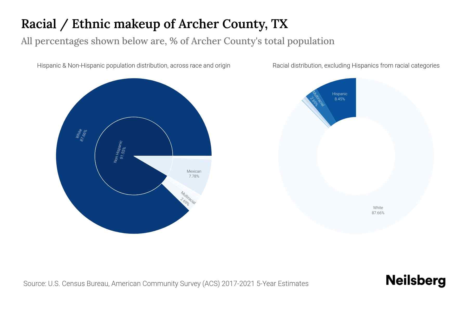 Archer County Non-Hispanic population by race