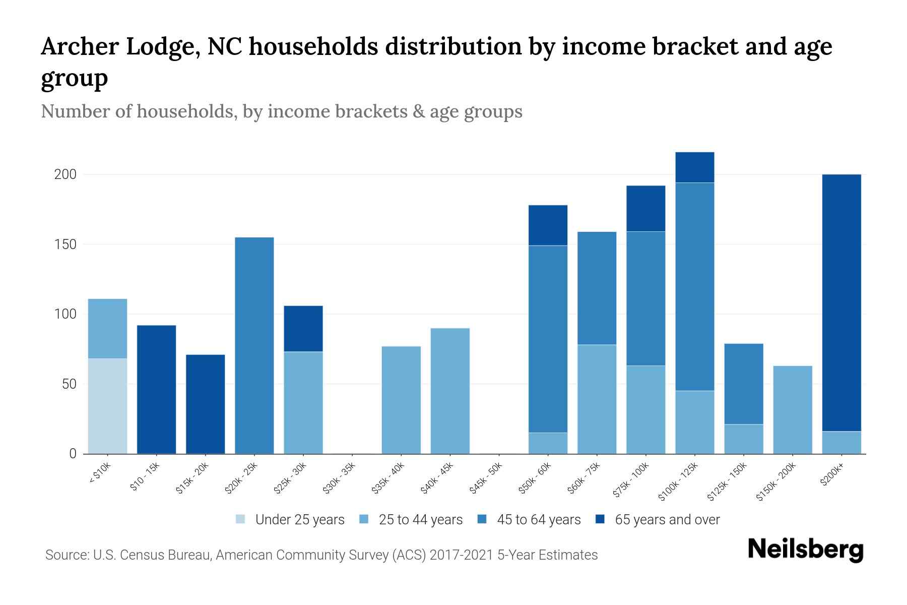 Archer Lodge, NC Median Household By Age 2024 Update Neilsberg