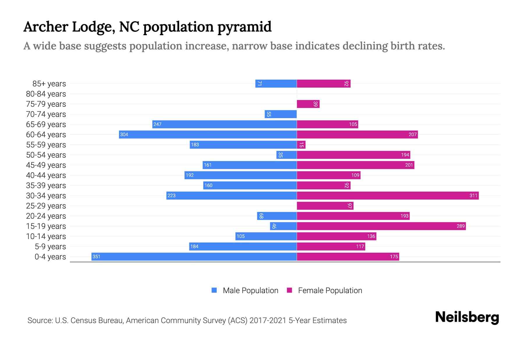 Archer Lodge, NC Population by Age 2023 Archer Lodge, NC Age Demographics Neilsberg