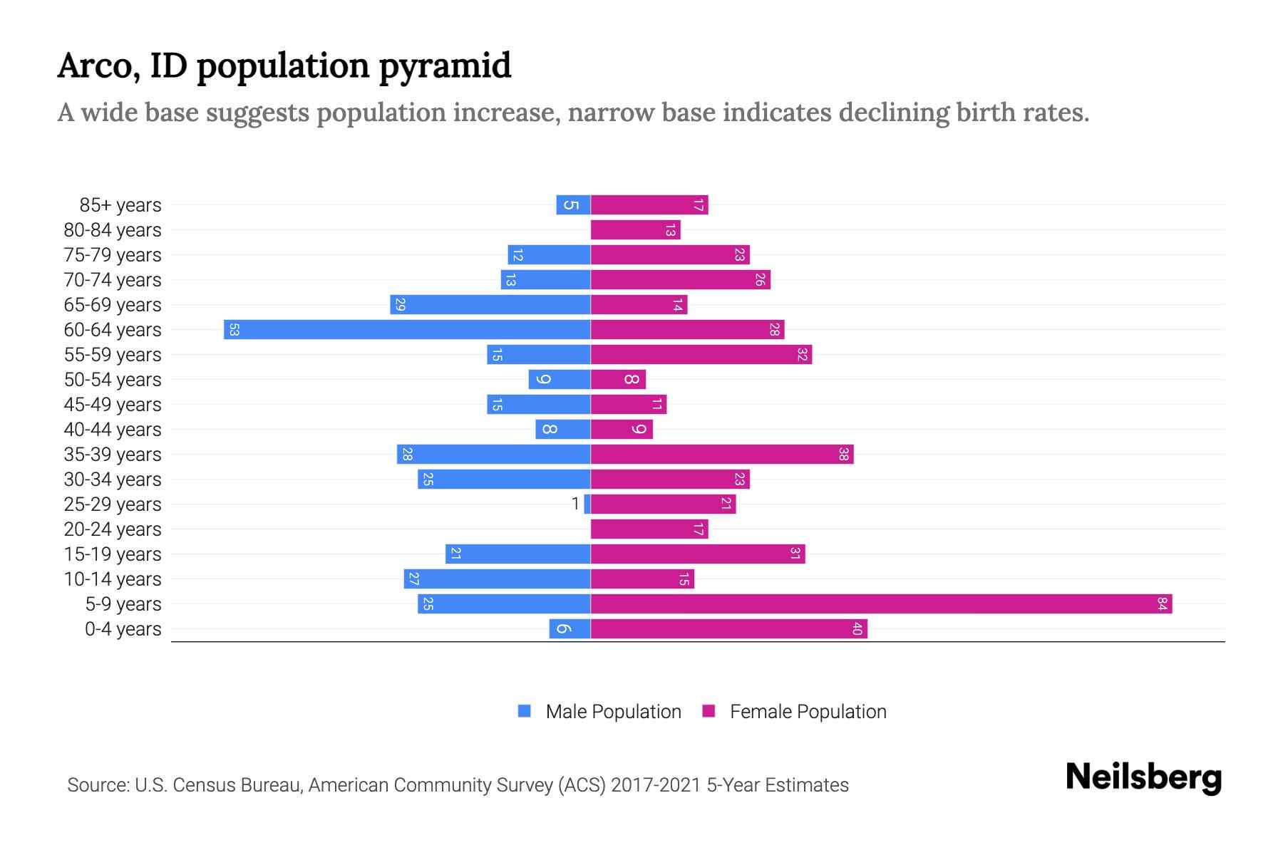 Arco, ID Population by Age 2023 Arco, ID Age Demographics Neilsberg