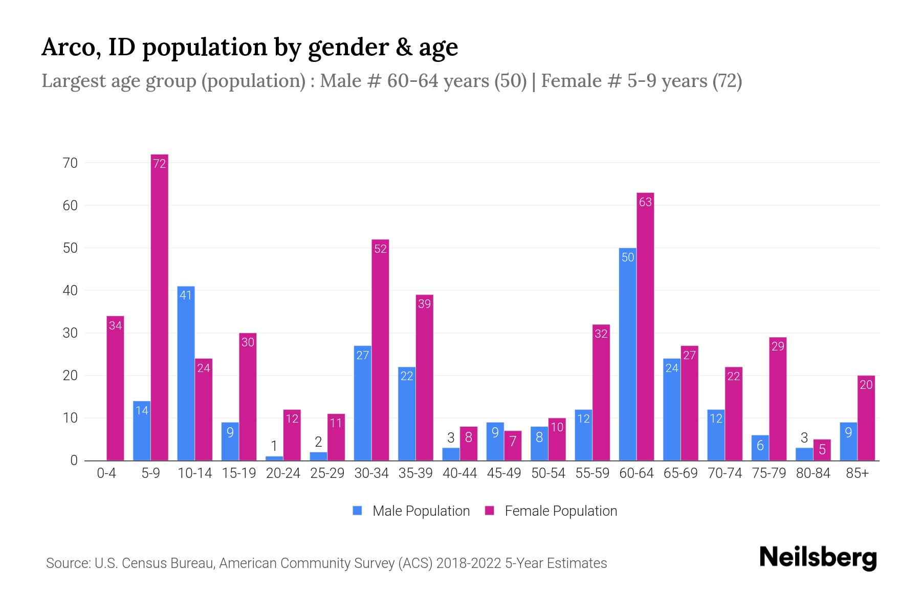 Arco, ID Population by Gender 2024 Update Neilsberg