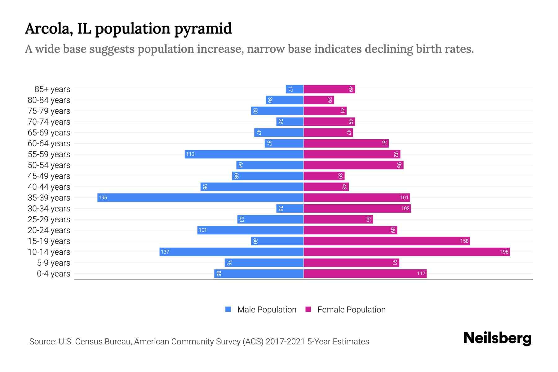 Arcola, IL Population by Age 2023 Arcola, IL Age Demographics Neilsberg