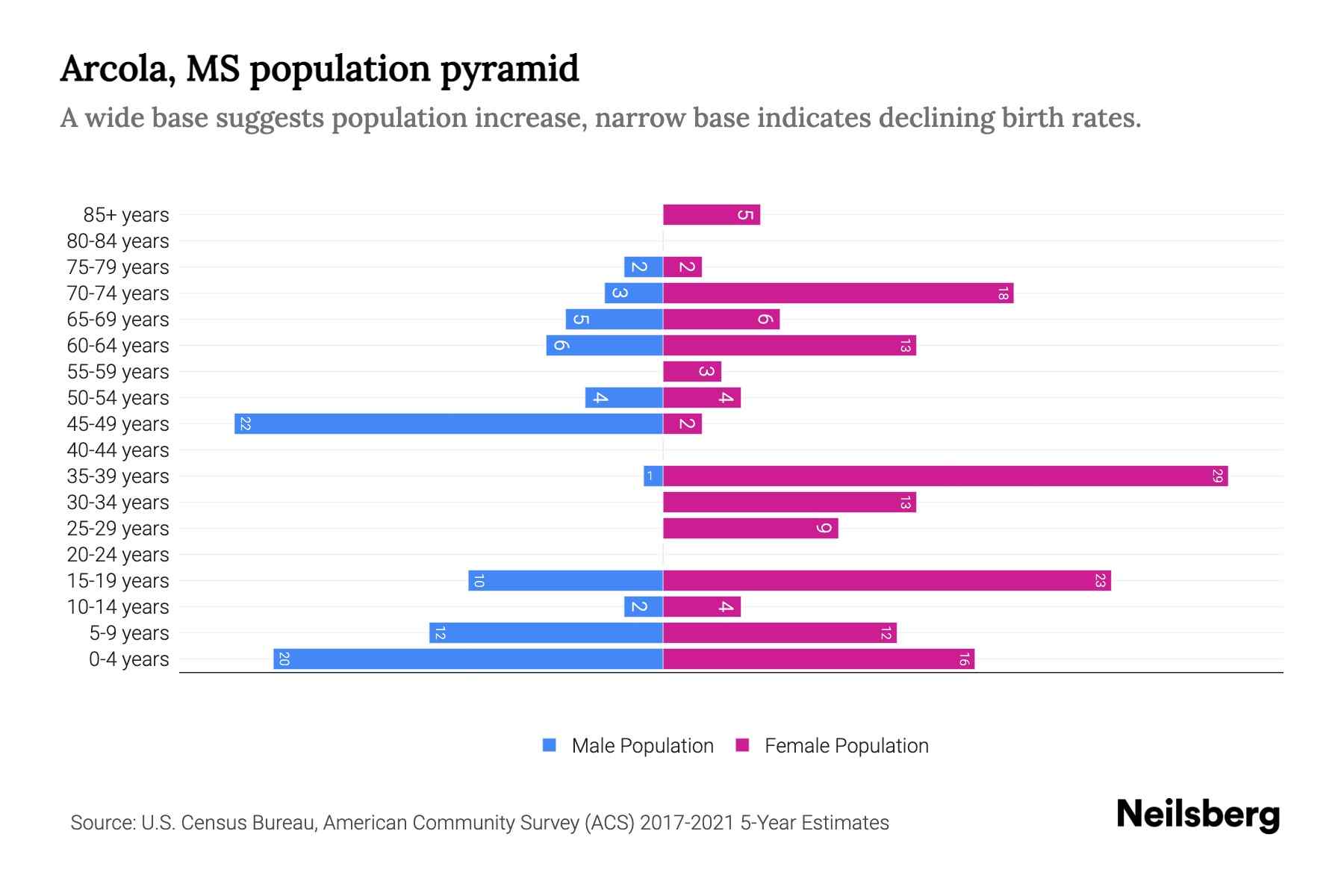 Arcola, MS Population by Age 2023 Arcola, MS Age Demographics Neilsberg