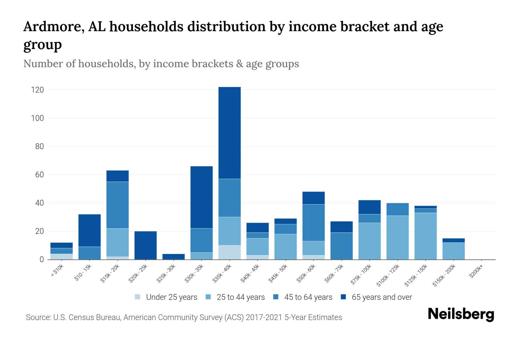 Ardmore, AL Median Household By Age 2024 Update Neilsberg