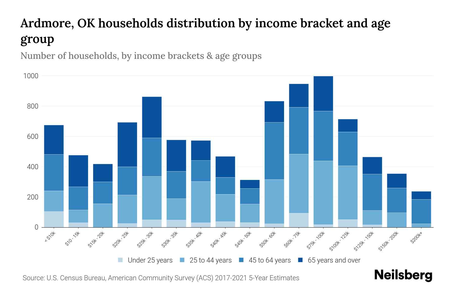 Ardmore, OK Median Household By Age 2024 Update Neilsberg