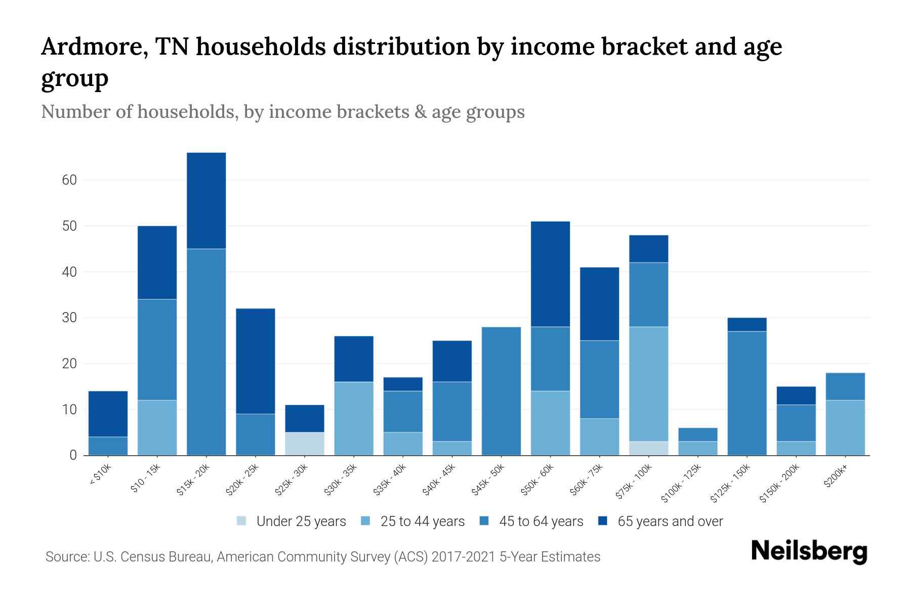 Ardmore, TN Median Household By Age 2024 Update Neilsberg