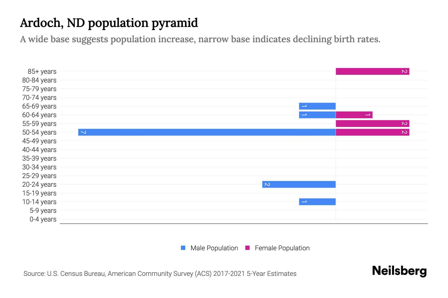 Ardoch, ND Population by Age 2023 Ardoch, ND Age Demographics Neilsberg