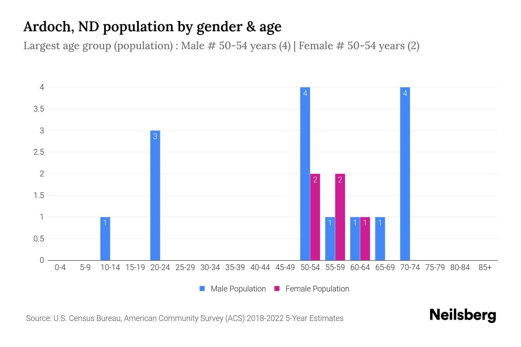 Ardoch, ND Population by Gender 2024 Update Neilsberg