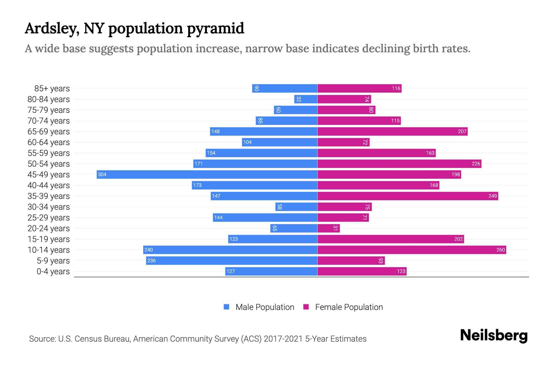Ardsley, NY Population by Age 2023 Ardsley, NY Age Demographics