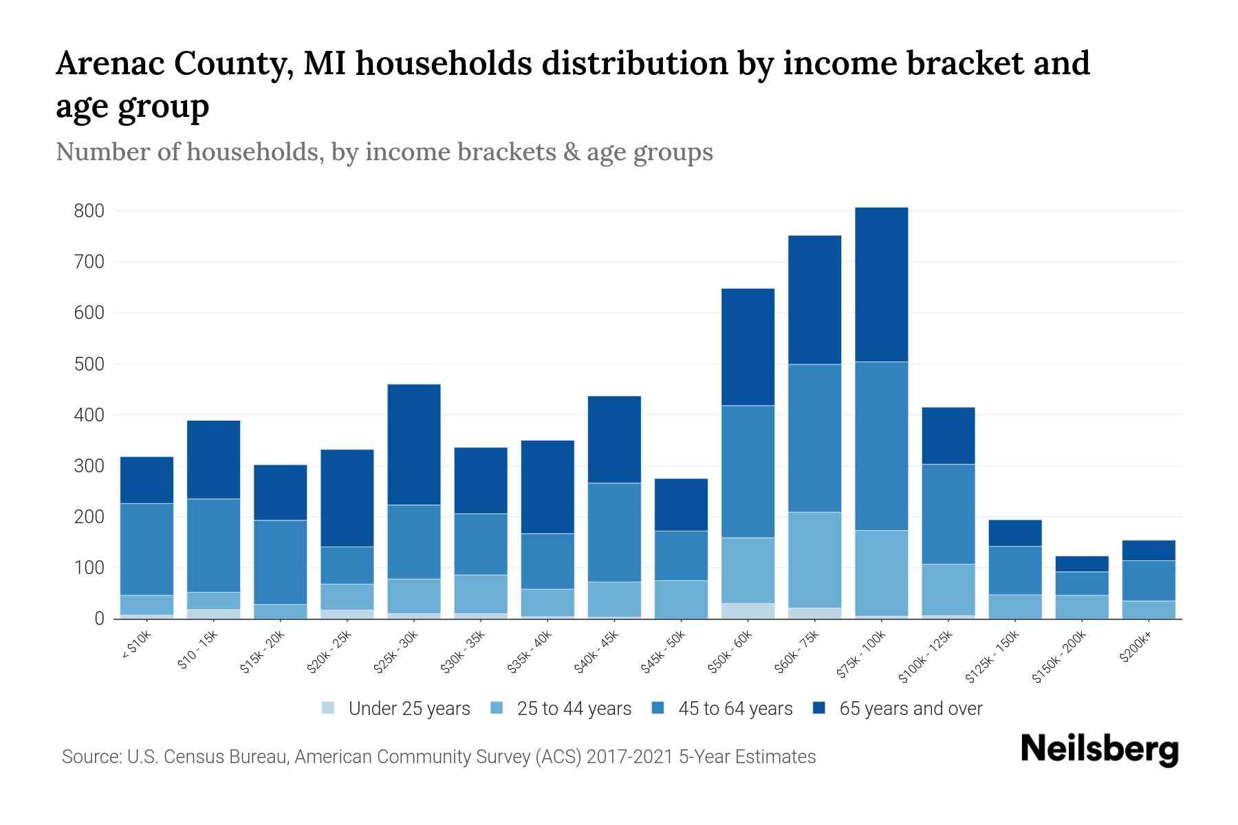 Arenac County, MI Median Household By Age 2023 Neilsberg